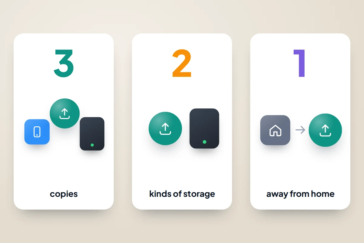 Three cards numbered 3, 2 and 1 with a phone, cloud and external drive, labelled copies, kinds of storage, away from home