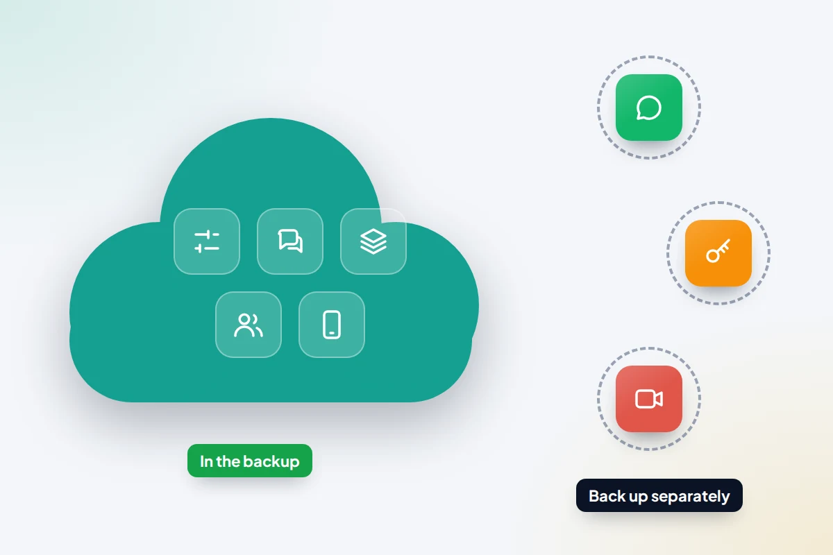 A cloud holding settings, messages, apps, contacts and phone icons, with chat, key and video icons outside it