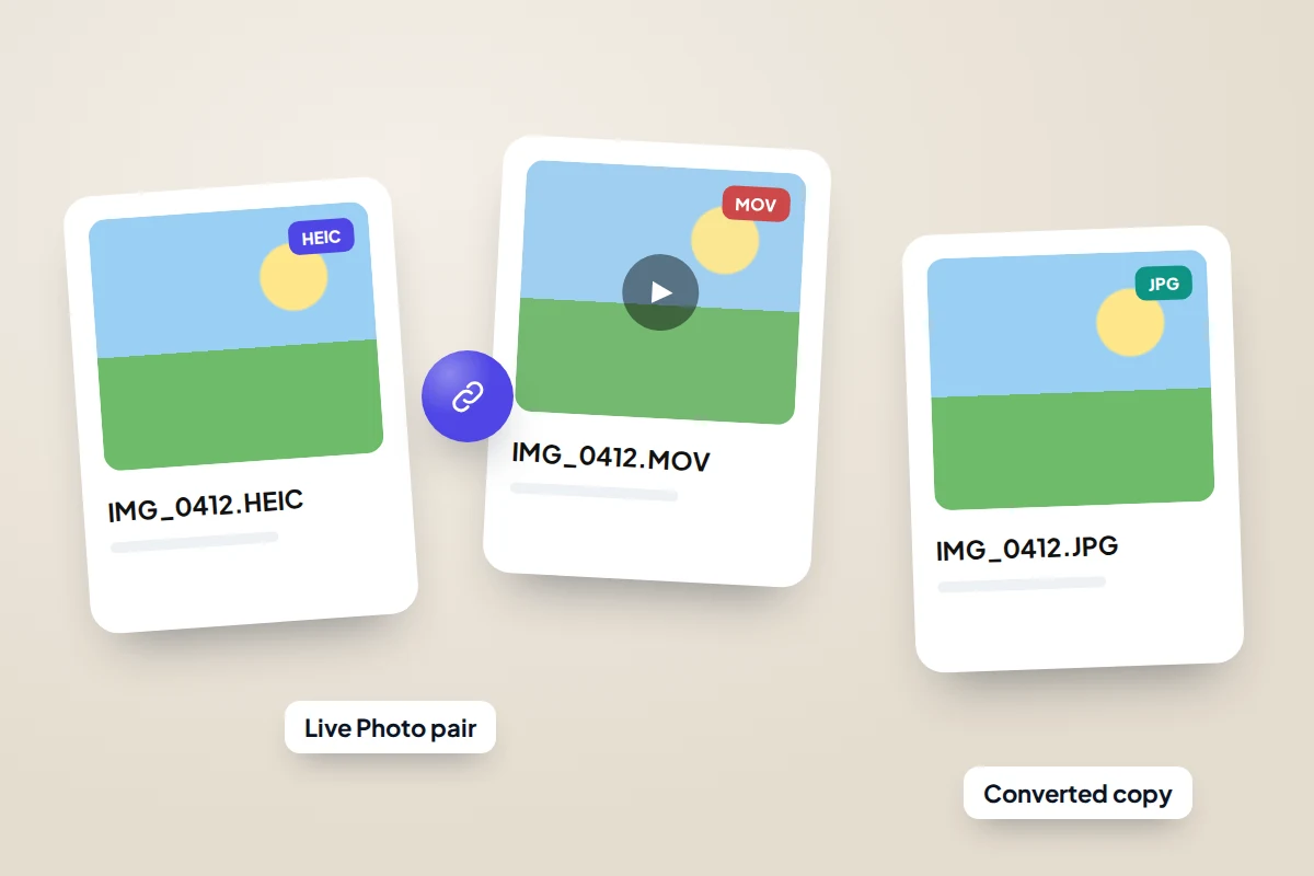 Three file cards: a HEIC photo, a matching MOV clip joined to it, and a JPG copy, each with a small thumbnail