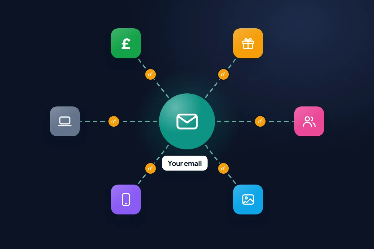 Envelope icon at the centre with key-marked lines out to bank, shopping, social, photos, phone and laptop icons