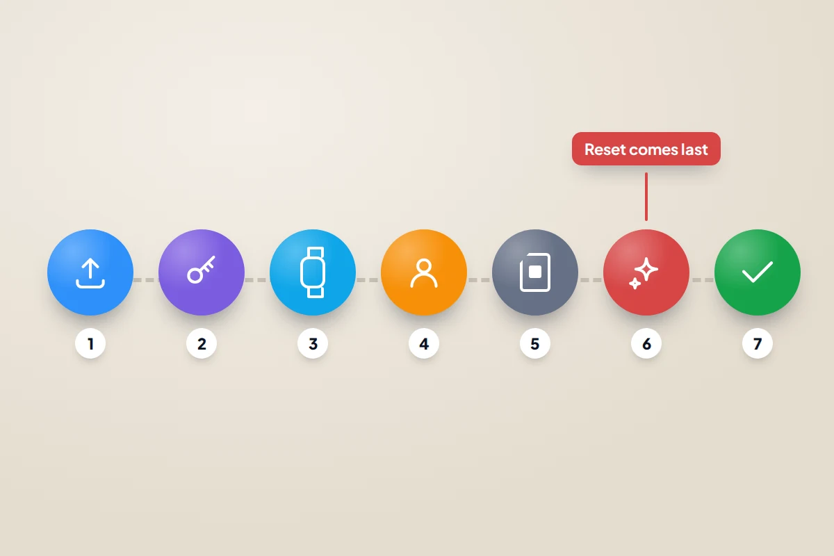 Seven numbered circles in a row: backup, key, watch, account, SIM, erase and a tick, with the erase step labelled as coming last