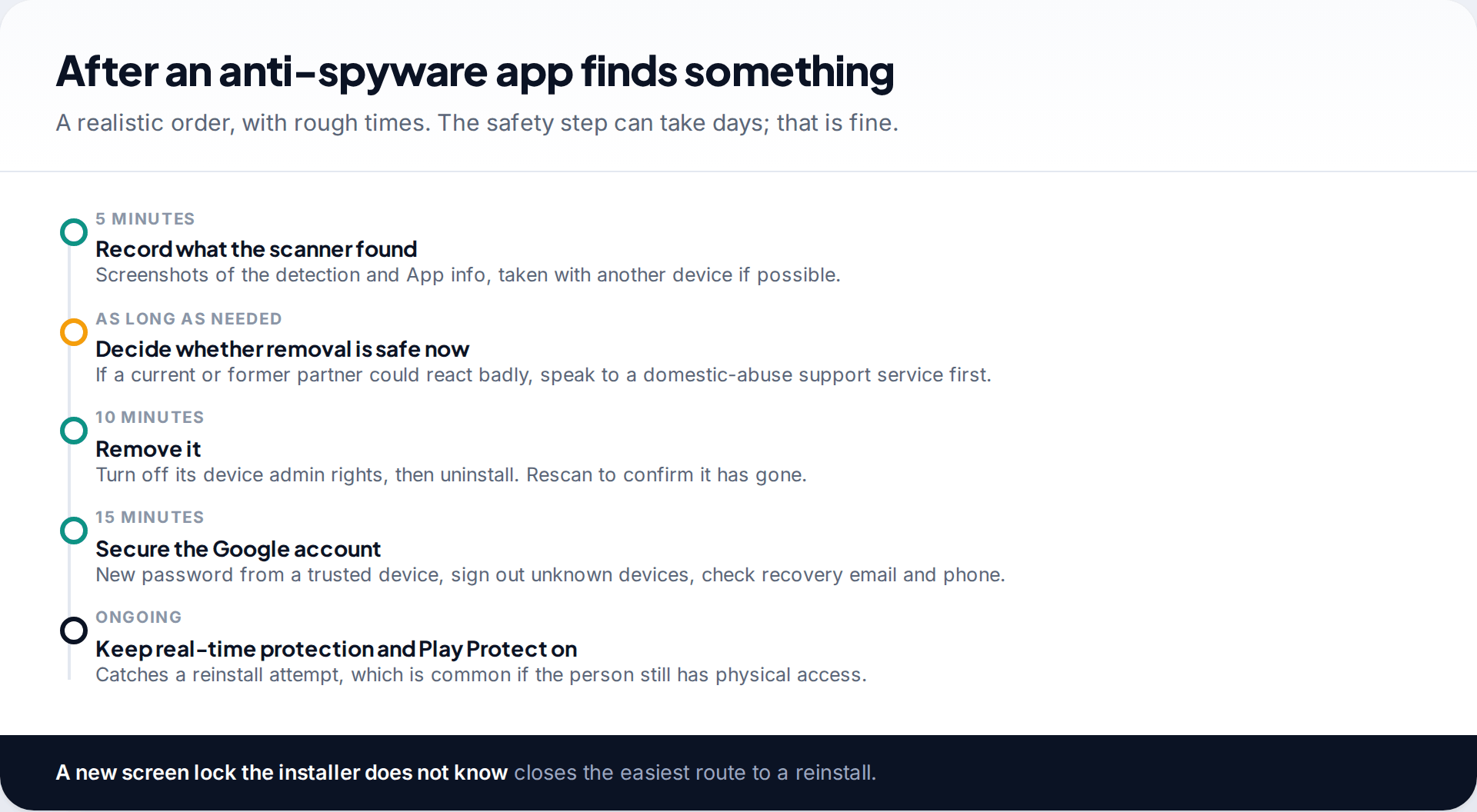 Timeline of steps after an Android anti-spyware app finds stalkerware: record it, decide on safety, remove it, secure the Google account, keep protection on