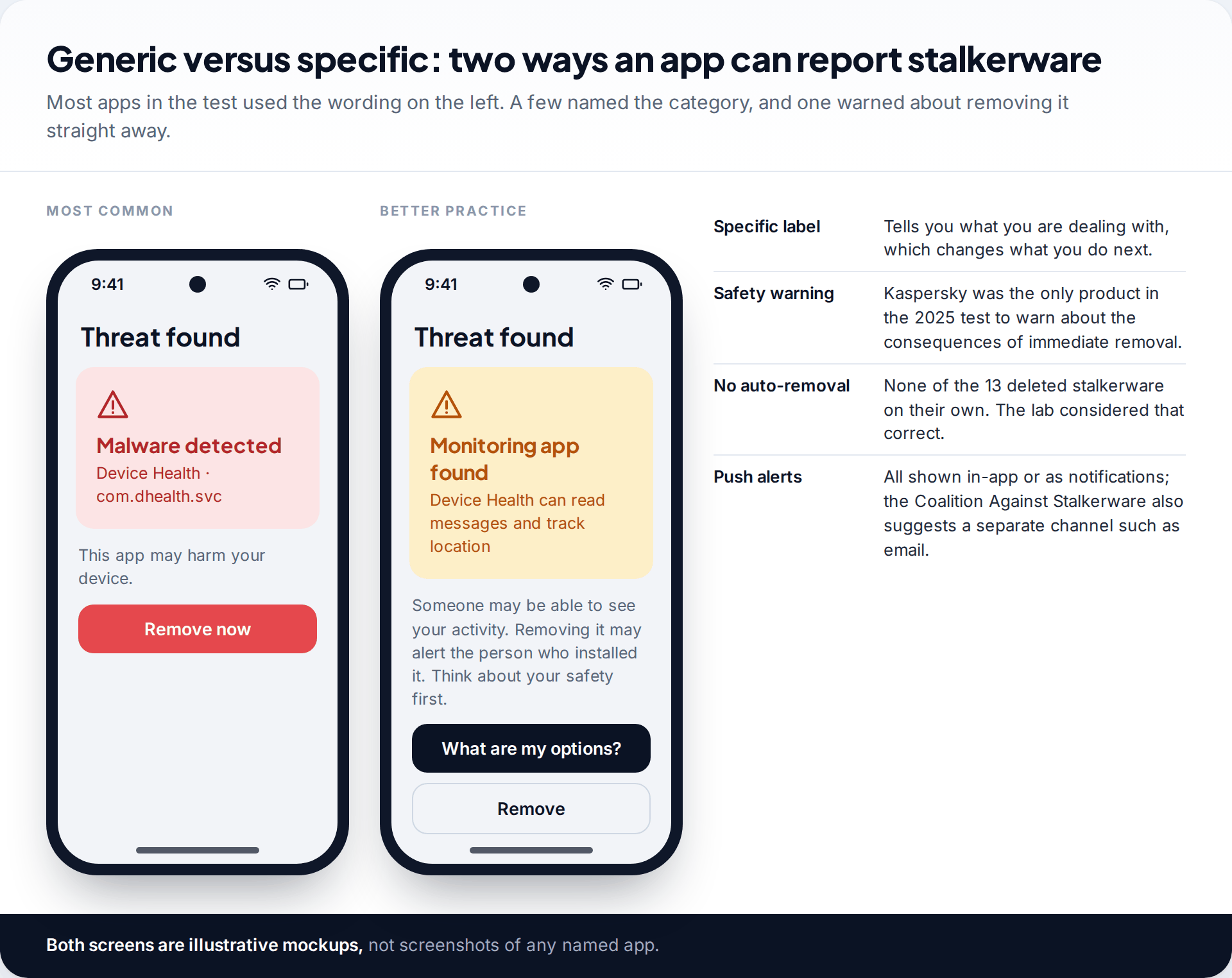 Two illustrative Android alerts, one generic saying malware detected and one specific naming a monitoring app and warning that removal may alert the installer, with notes from the 2025 test