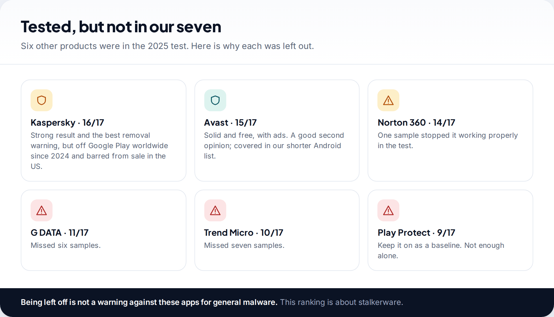 Six Android security products from the 2025 stalkerware test that are not in the seven, including Kaspersky, Avast, Norton, G DATA, Trend Micro and Play Protect, with the reason for each