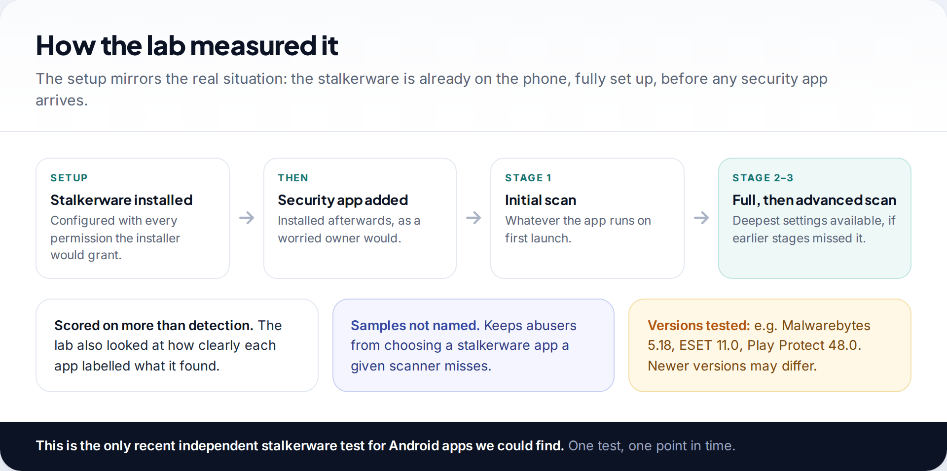 Flow of the AV-Comparatives method: stalkerware installed with full permissions first, then the security app added and scanned in up to three stages
