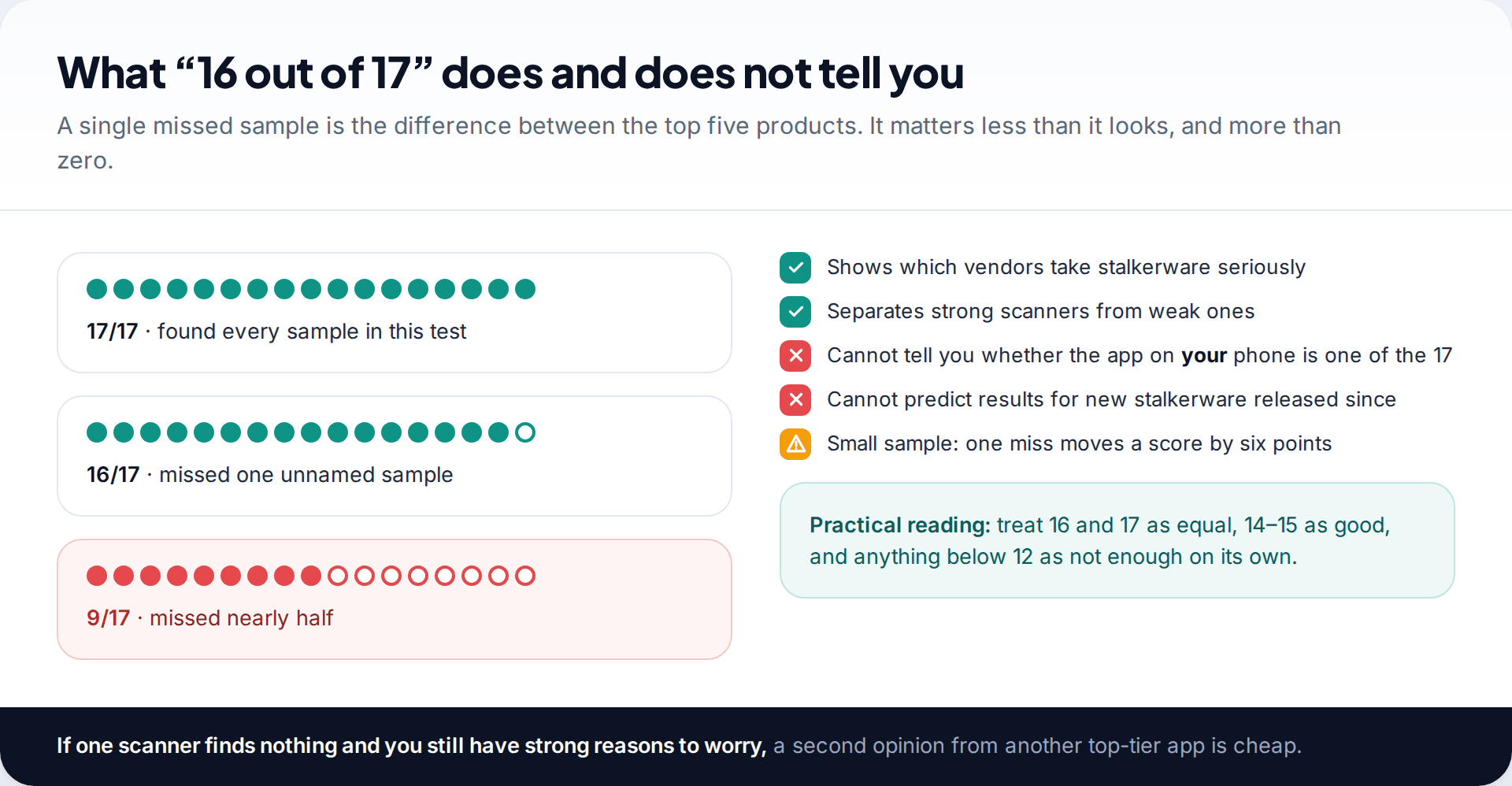 Comparison of 17 of 17, 16 of 17 and 9 of 17 detection results shown as dots, with what a detection rate can and cannot tell you