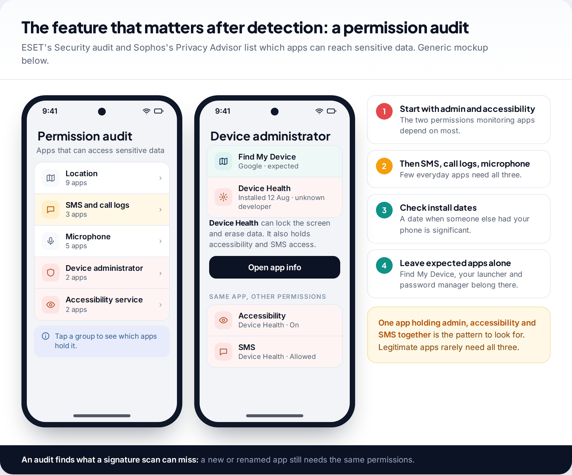 Android permission audit screens listing apps with device administrator and accessibility access, with an unknown Device Health app highlighted, and the order to review permissions in