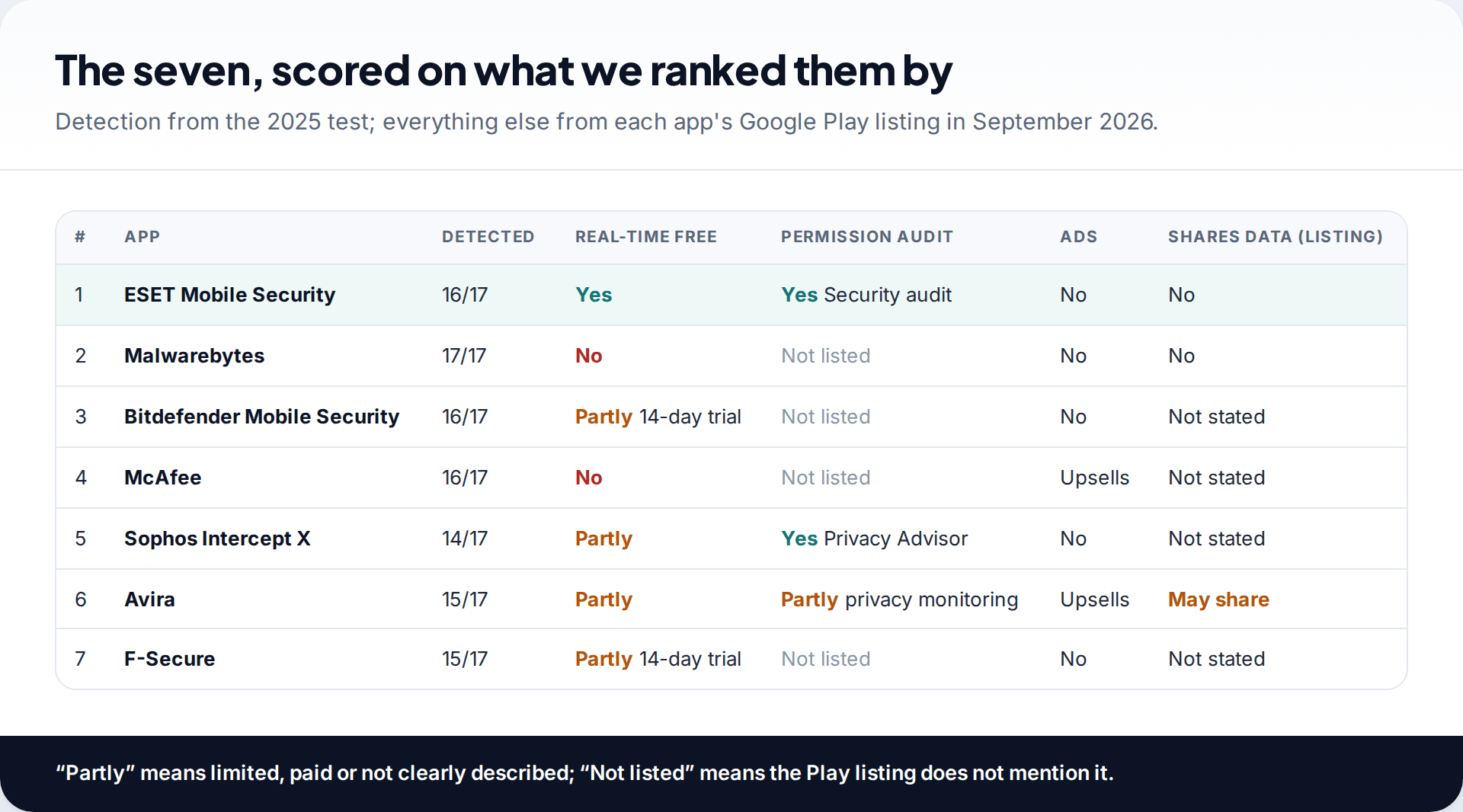 Scoring grid of the seven best anti-spyware apps for Android showing detection, free real-time protection, permission audit, ads and declared data sharing