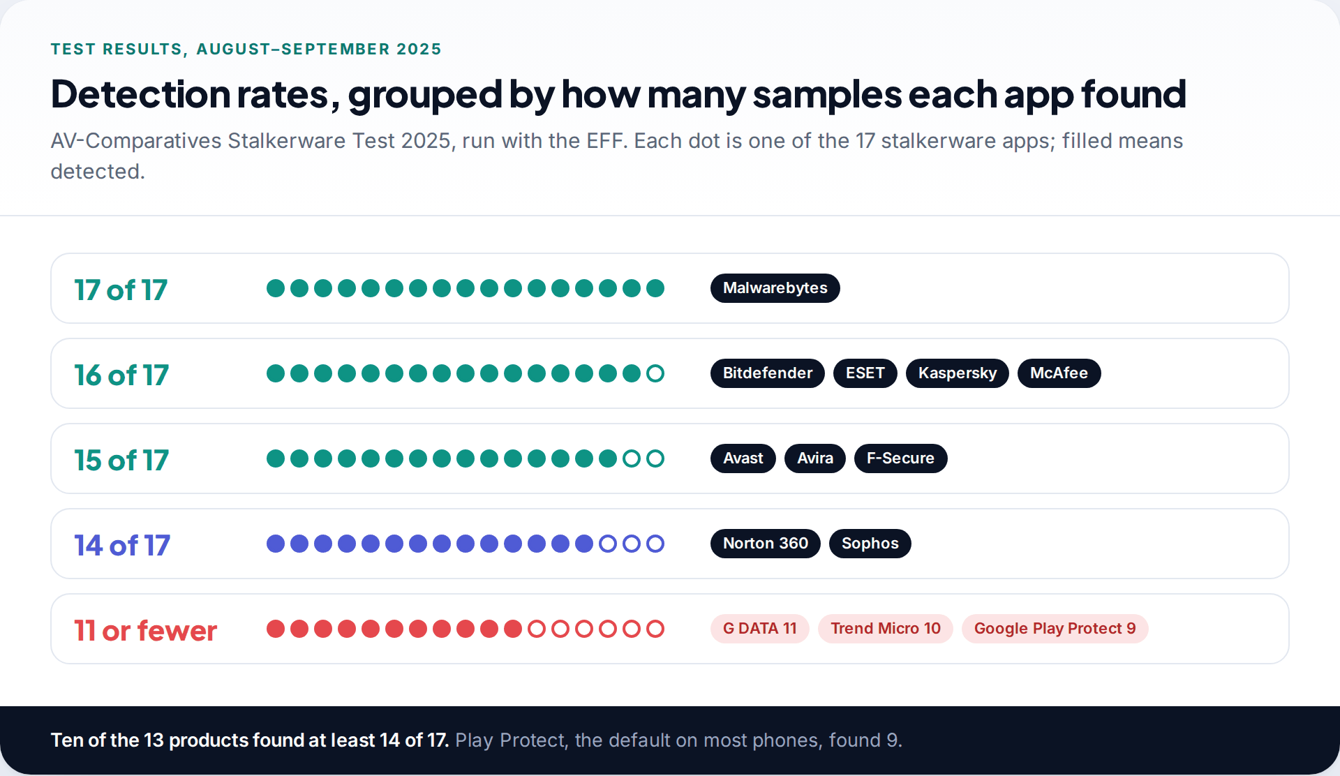 Dot chart of Android anti-spyware app detection rates in the AV-Comparatives 2025 stalkerware test, from Malwarebytes at 17 of 17 to Google Play Protect at 9 of 17