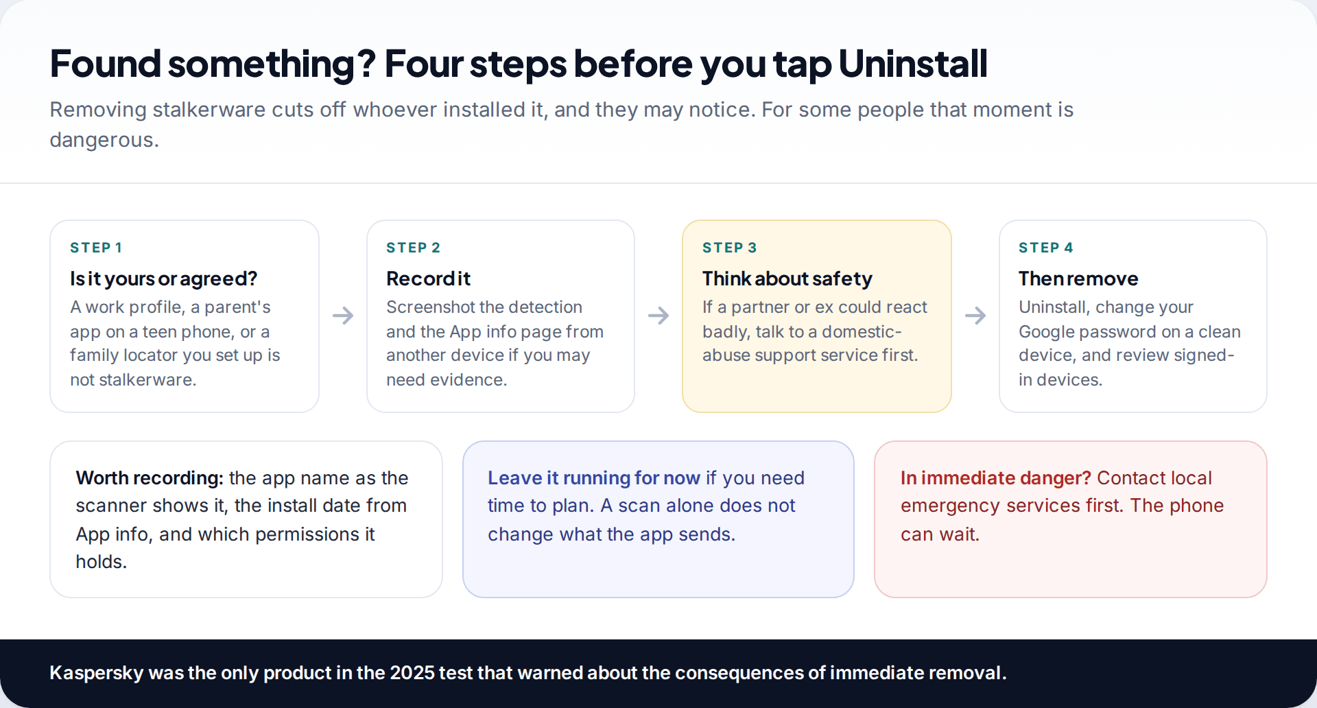 Four-step flow for what to do after a spy app detector finds something: check whether it was agreed, record it, consider safety, then remove it