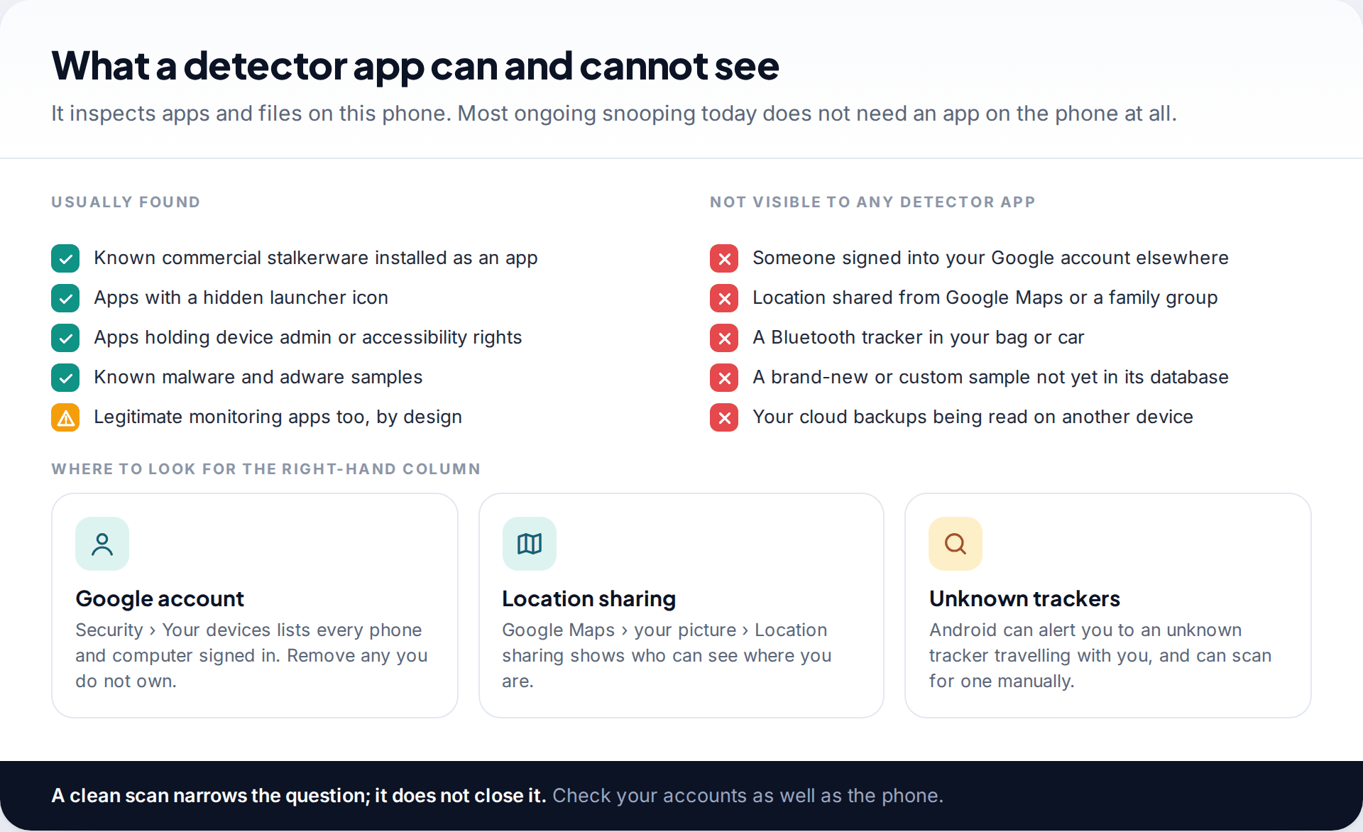 Two-column checklist of what spy app detectors on Android usually find, such as known stalkerware and apps with admin rights, and what they cannot see, such as Google account access, shared location and Bluetooth trackers