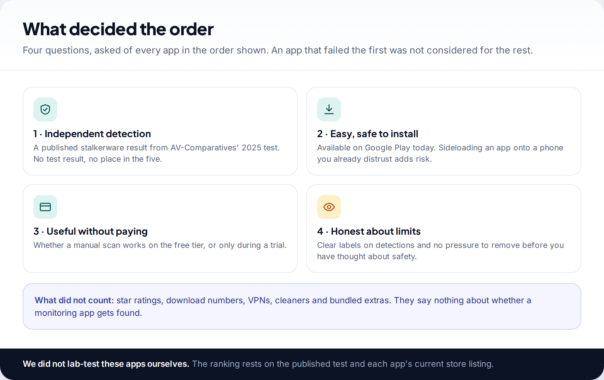 Four ranking criteria for Android spy app detectors: independent detection results, availability on Google Play, free manual scanning, and honest labelling of detections