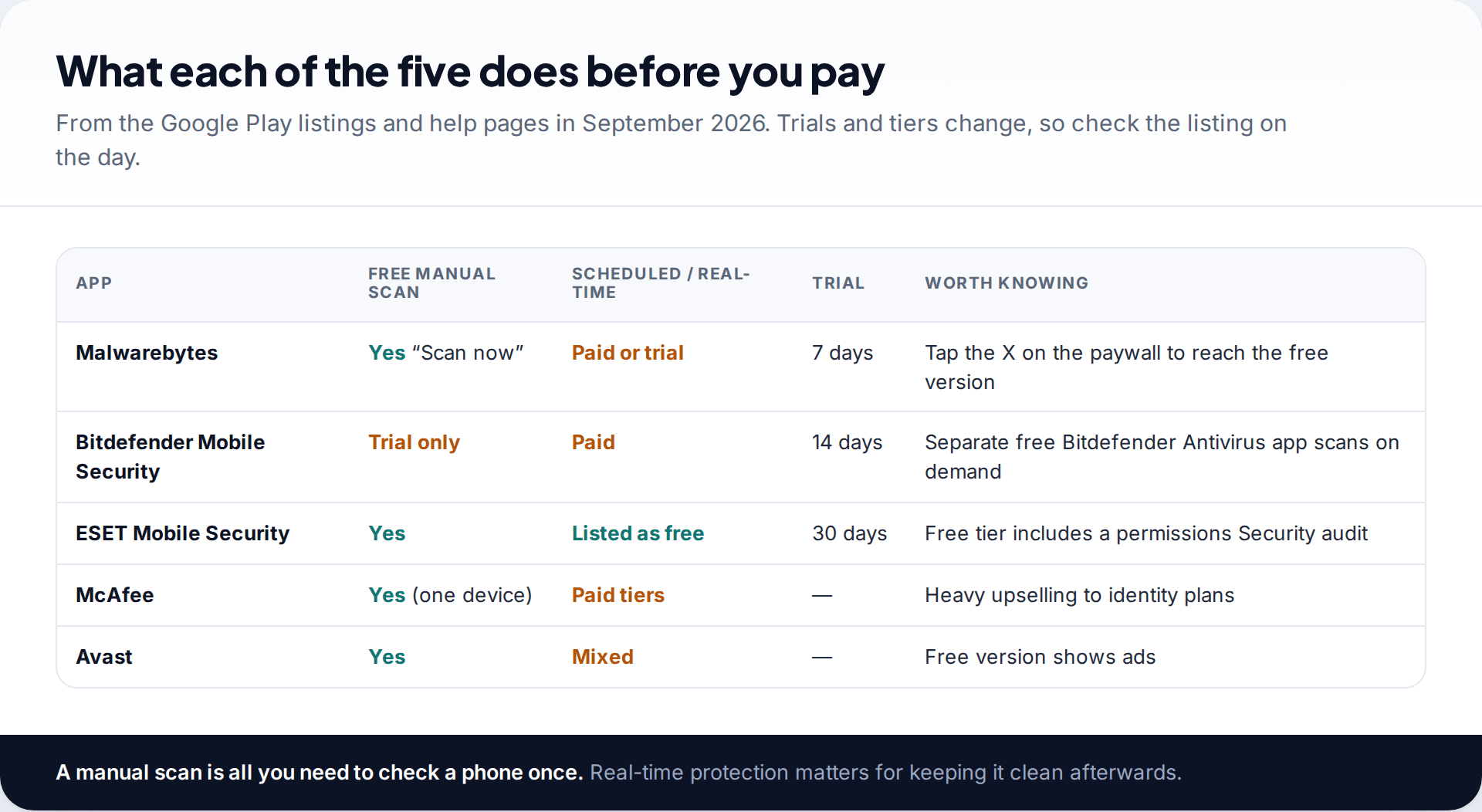Comparison table of what Malwarebytes, Bitdefender, ESET, McAfee and Avast offer for free on Android, including manual scans, scheduled scanning and trial lengths