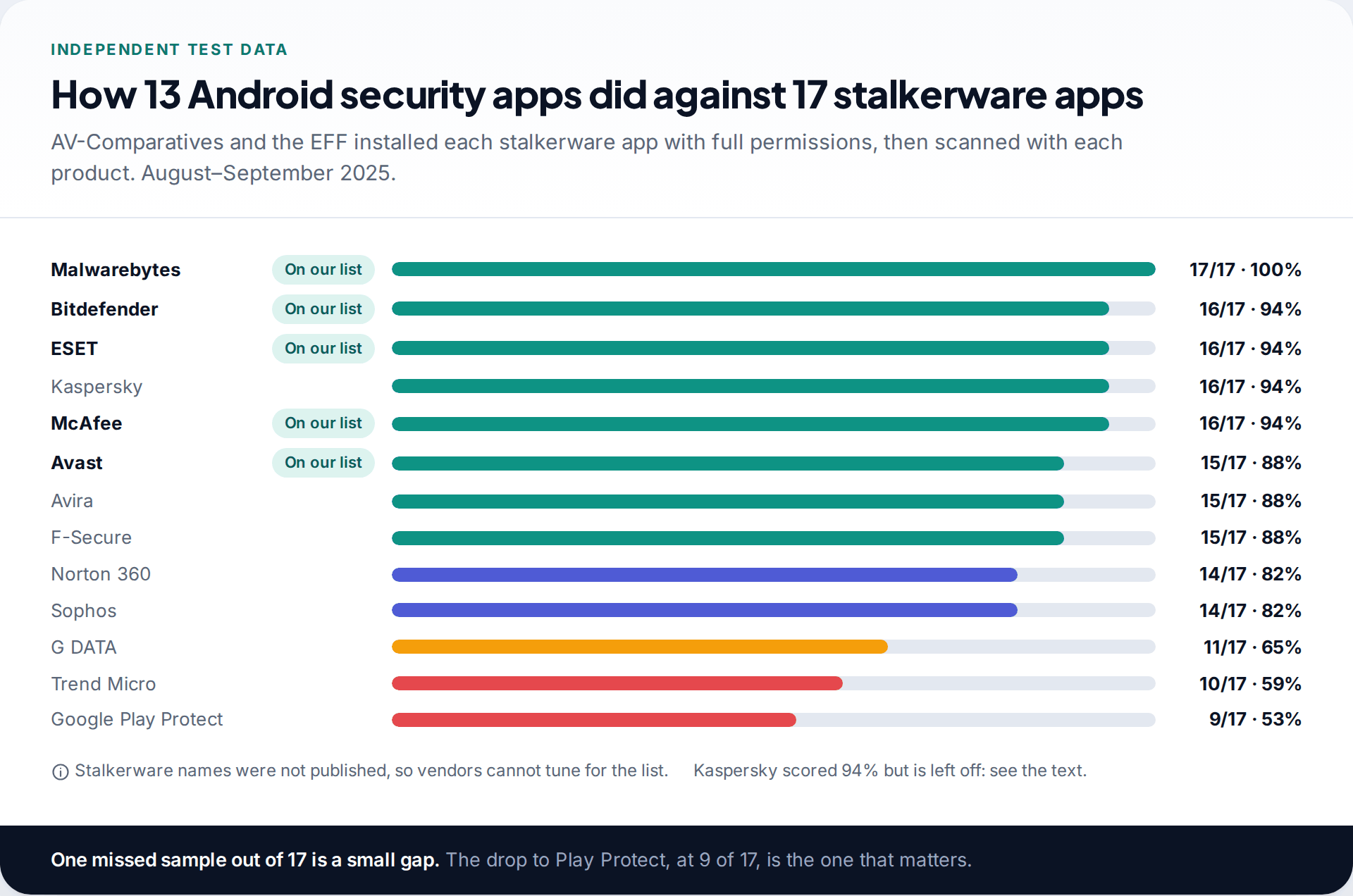 Bar chart of the AV-Comparatives 2025 stalkerware test showing Malwarebytes at 17 of 17, four products at 16, and Google Play Protect at 9, with the five spy app detectors for Android on this list marked