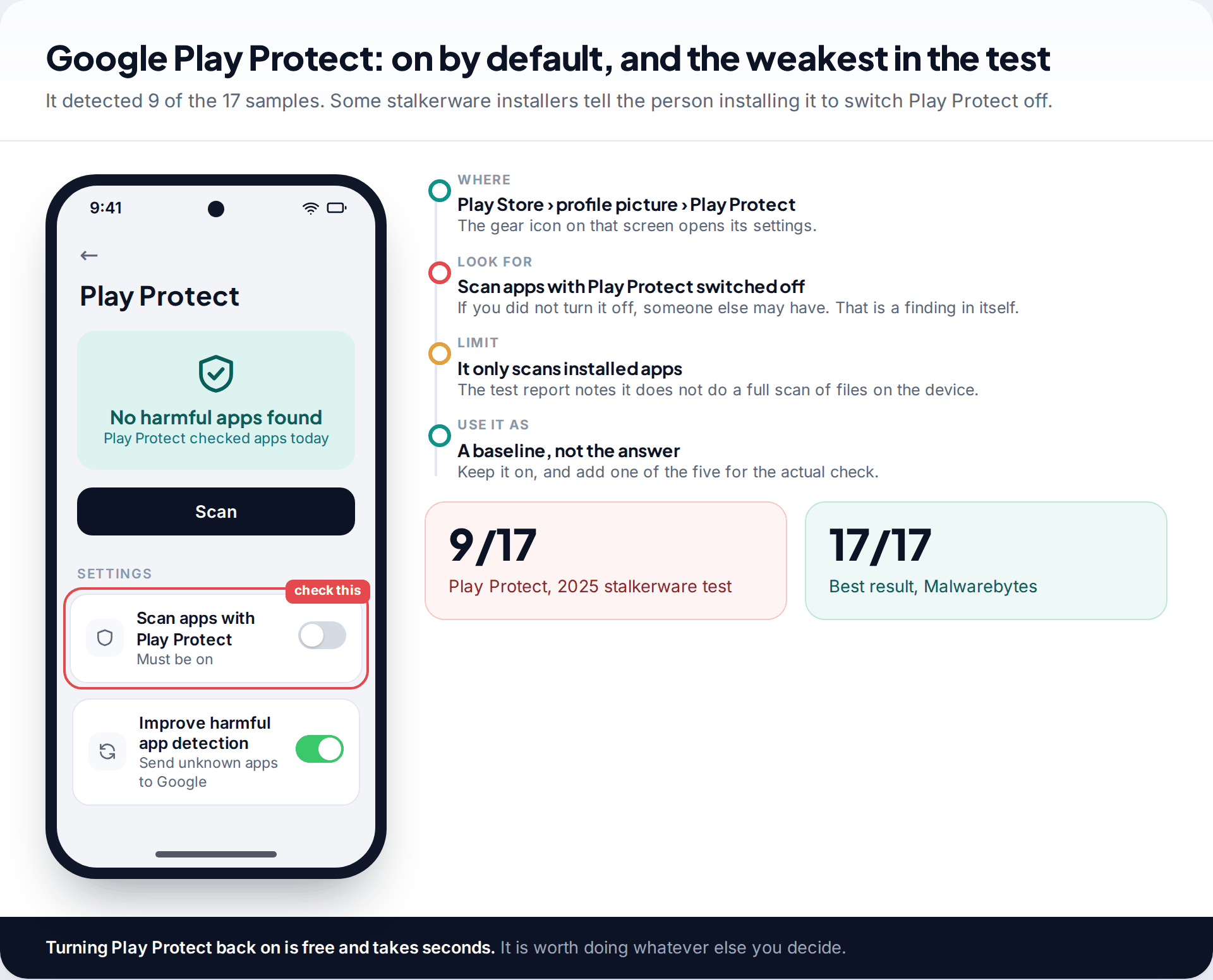 Google Play Protect screen on Android with the Scan apps with Play Protect setting switched off and highlighted, beside notes on where to find it and what it misses