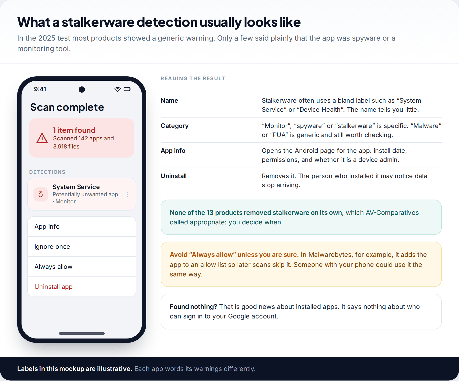 Android phone mockup of a spy app detector result showing one item found, labelled System Service as a monitor app, with App info, Ignore once, Always allow and Uninstall options