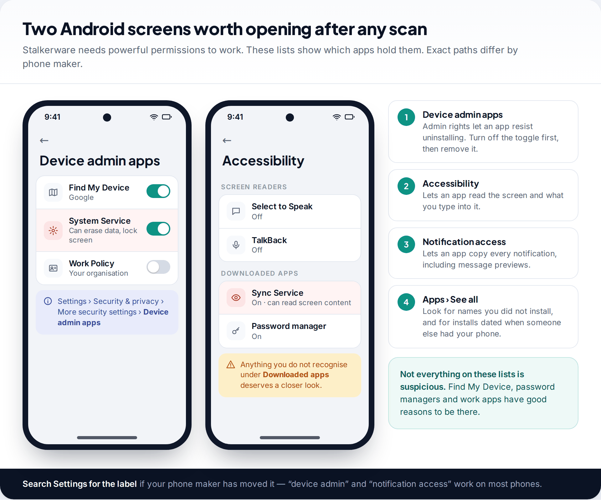 Android Device admin apps and Accessibility screens with an unfamiliar app highlighted, alongside a checklist of the permission lists to review for stalkerware