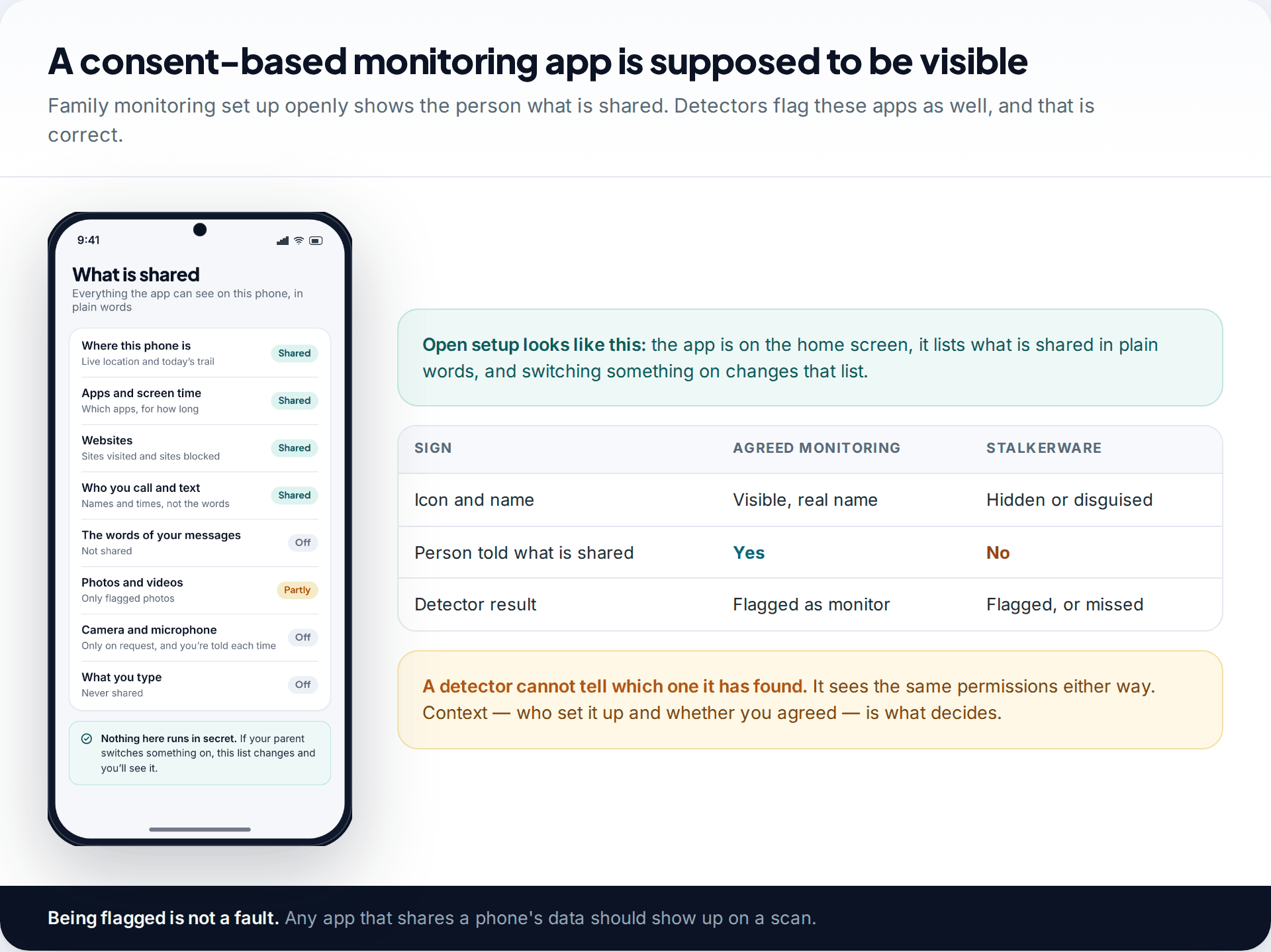 Screen from a consent-based family monitoring app listing what is shared in plain words, next to a table comparing agreed monitoring with stalkerware