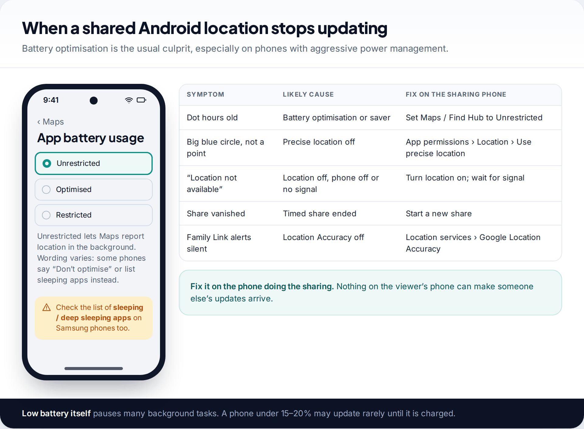 Android app battery usage screen set to Unrestricted, beside a troubleshooting table of symptoms such as stale location, a large accuracy circle and silent Family Link alerts