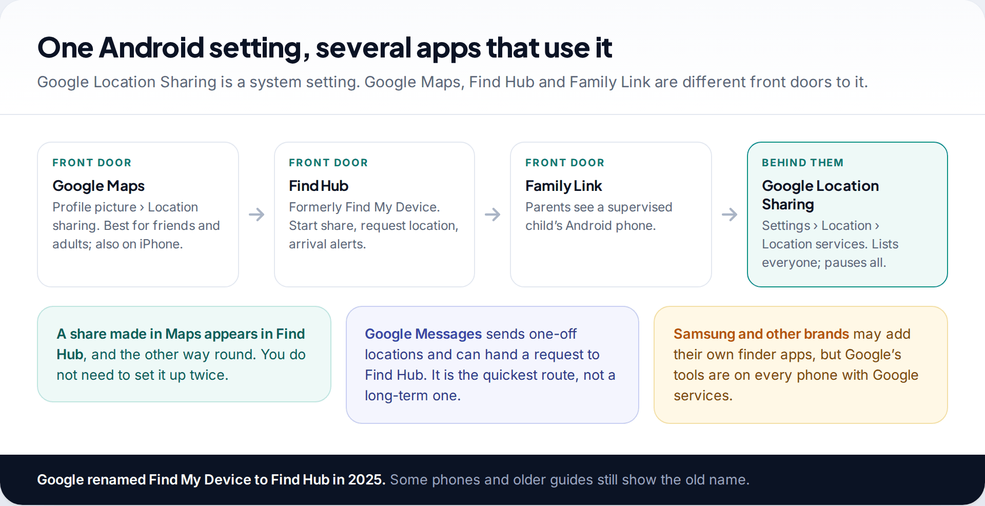 Diagram showing Google Maps, Find Hub and Family Link as front doors to the single Google Location Sharing setting on Android, with notes on Messages and manufacturer apps