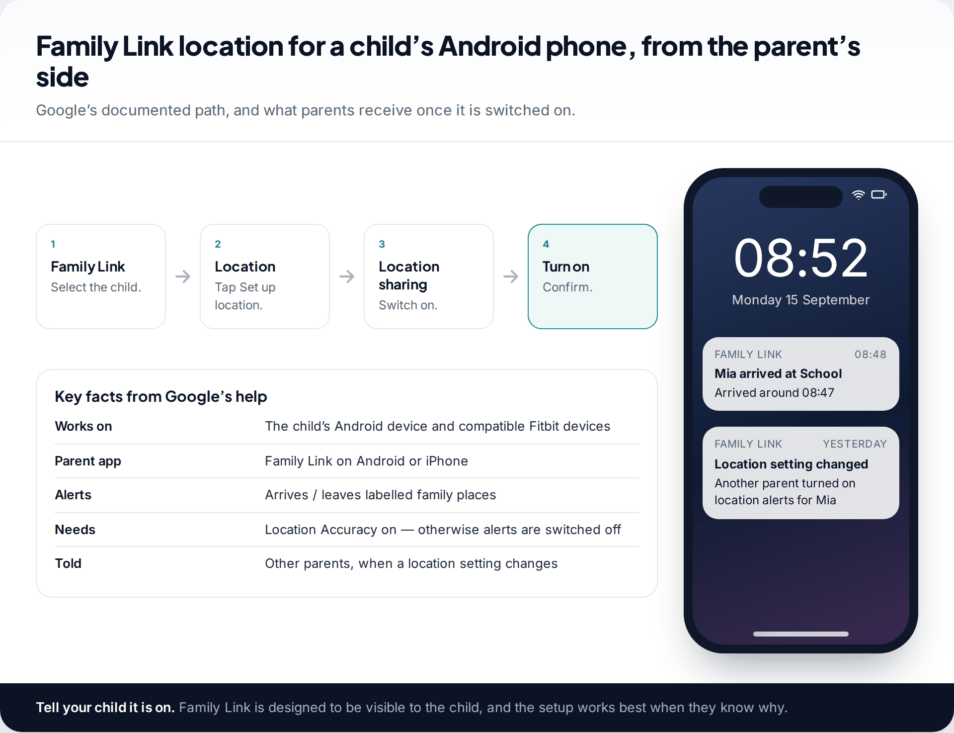 Four-step Family Link location setup from the parent's side with key facts from Google's help, beside a lock screen showing Family Link notifications for a child arriving at school and a location setting change