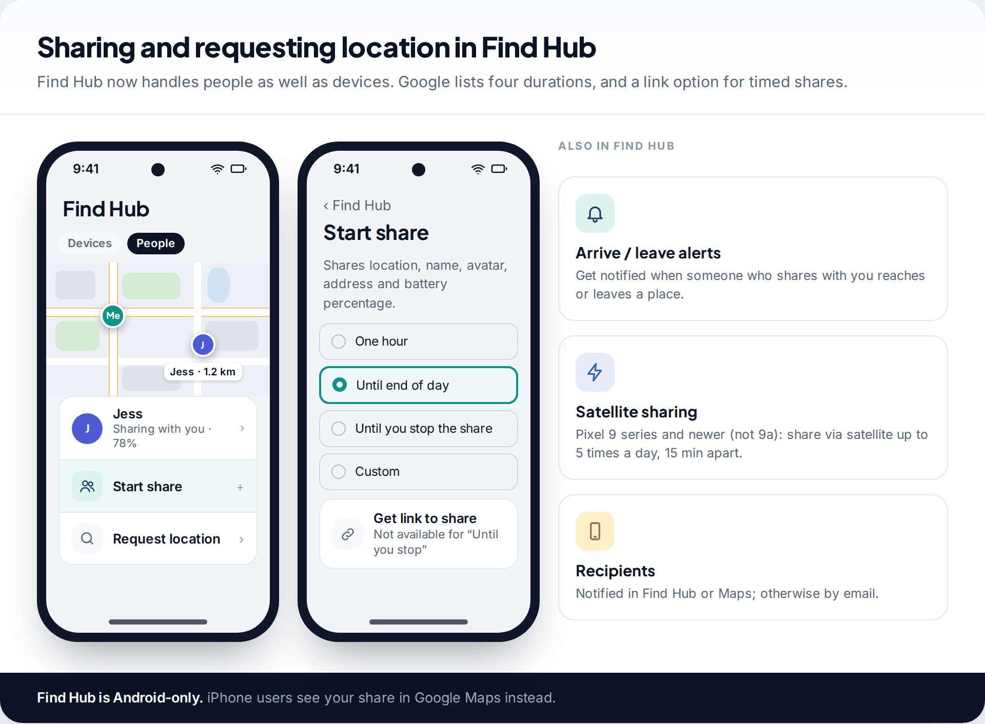 Find Hub on Android showing the People view with a friend's shared location and the Start share screen with One hour, Until end of day, Until you stop the share and Custom durations