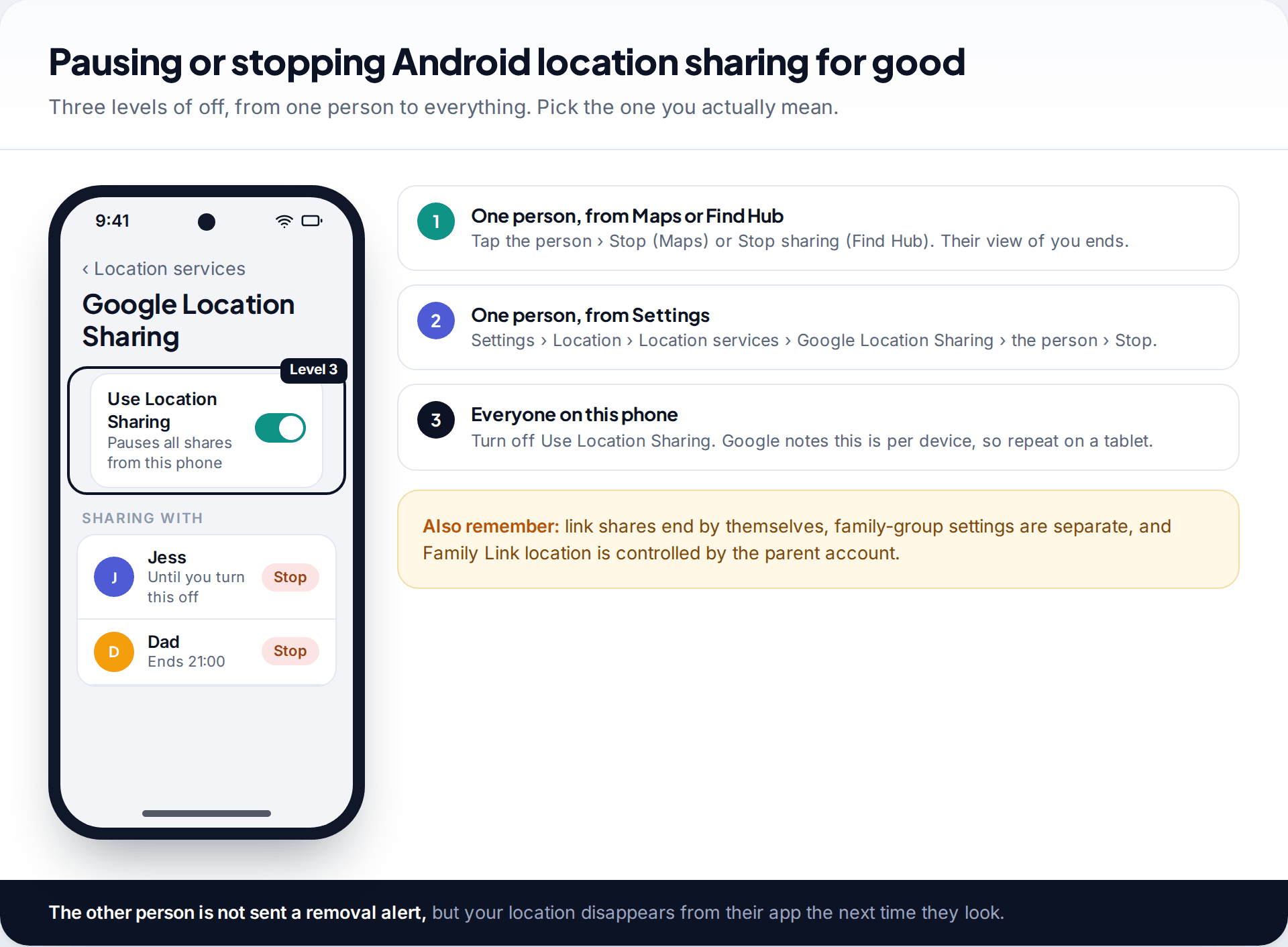 Android Google Location Sharing settings with the Use Location Sharing switch highlighted and Stop buttons beside each person, next to three levels of stopping from one person to everyone