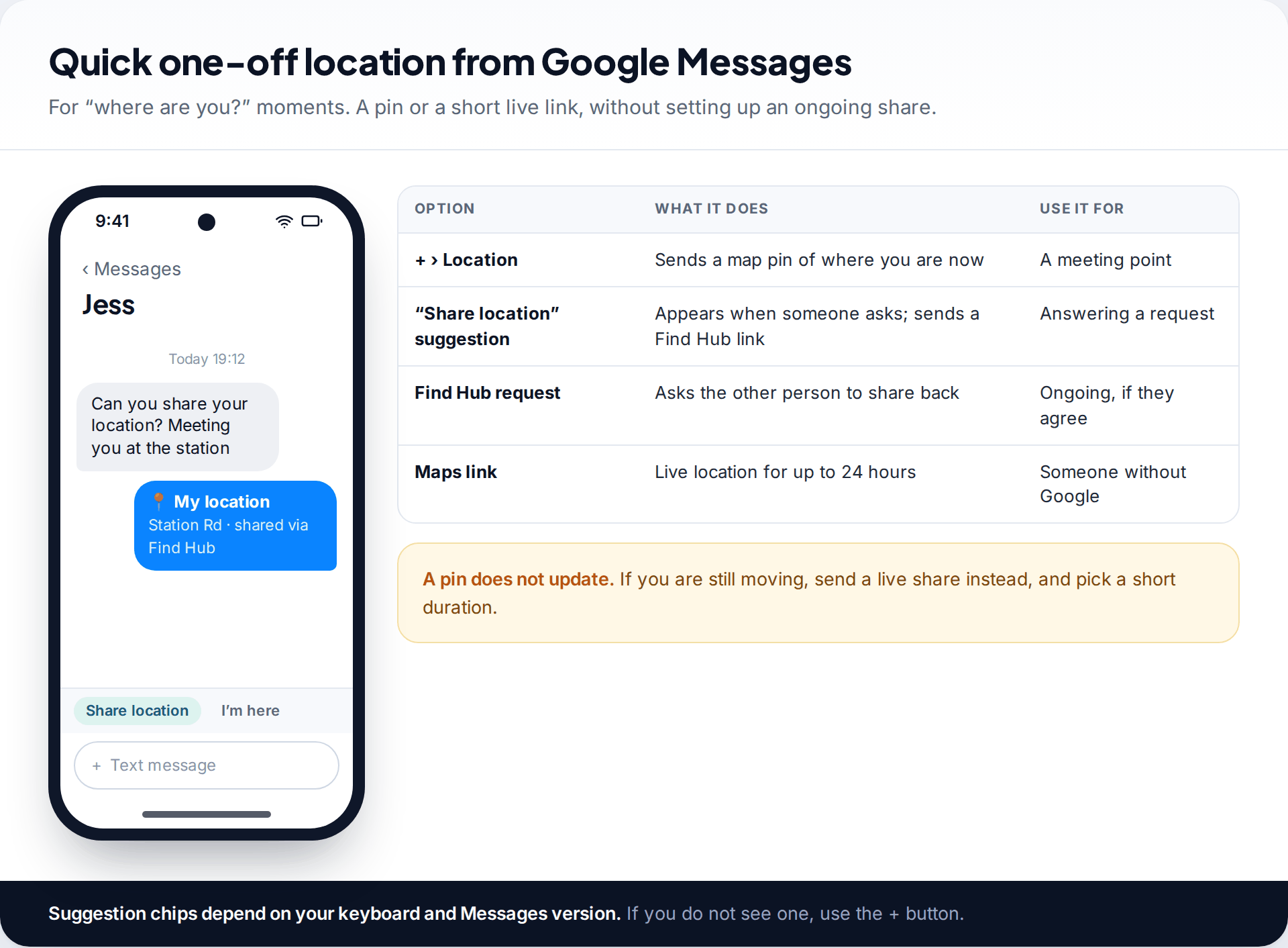 Google Messages conversation where a friend asks for a location and a shared location card is sent, with Share location suggestion chips, beside a table of one-off sharing options