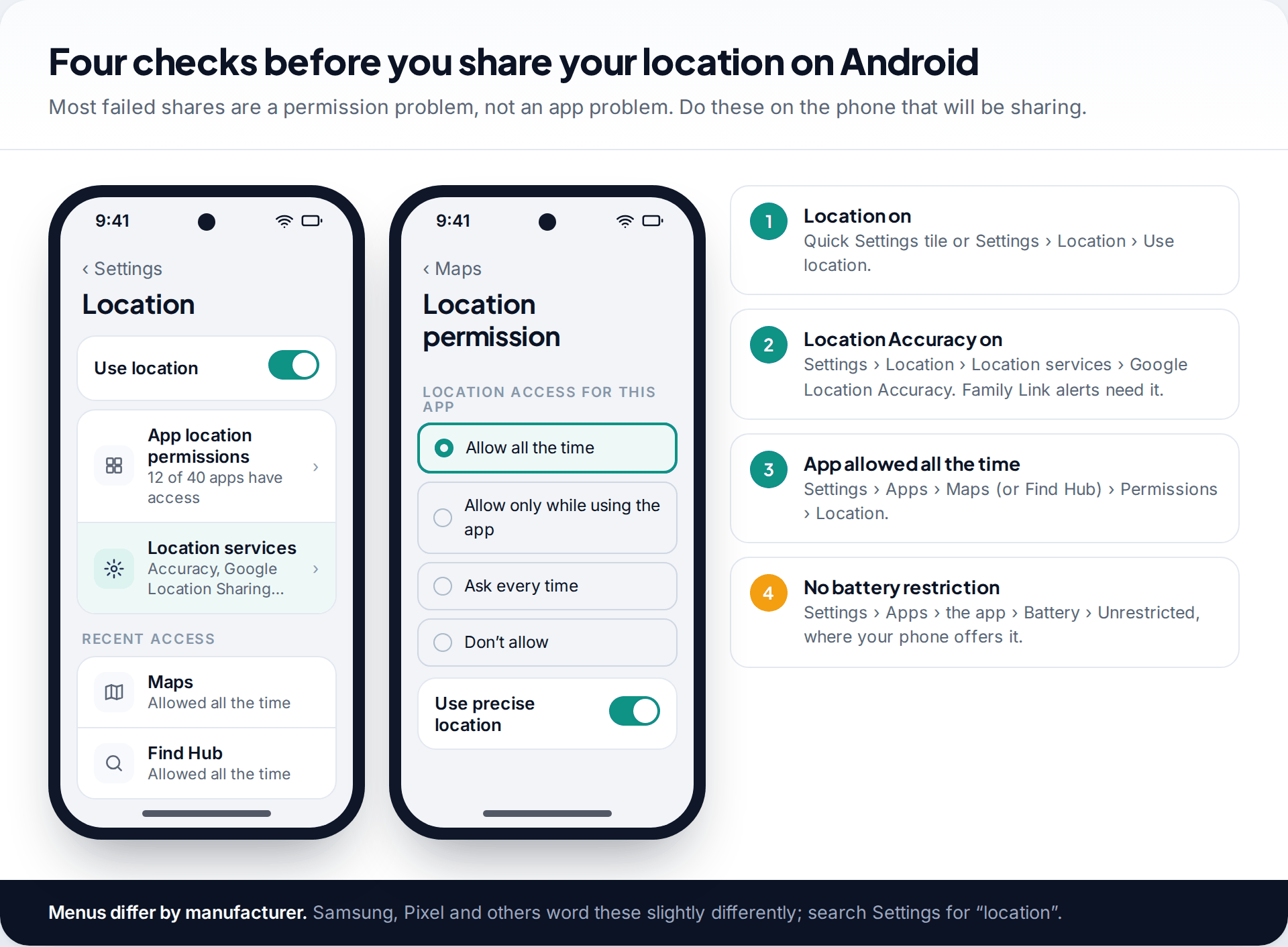 Android Location settings screen and an app location permission screen set to Allow all the time with precise location on, beside four prerequisite checks