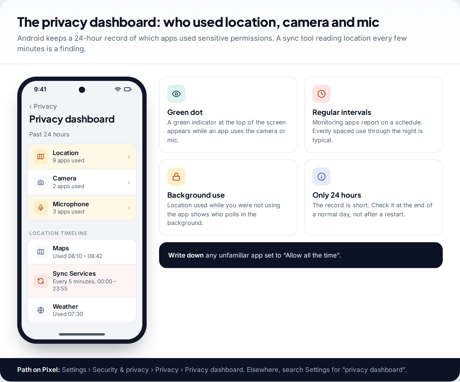 Android privacy dashboard showing location used by nine apps in 24 hours, with an unknown Sync Services app using location every five minutes