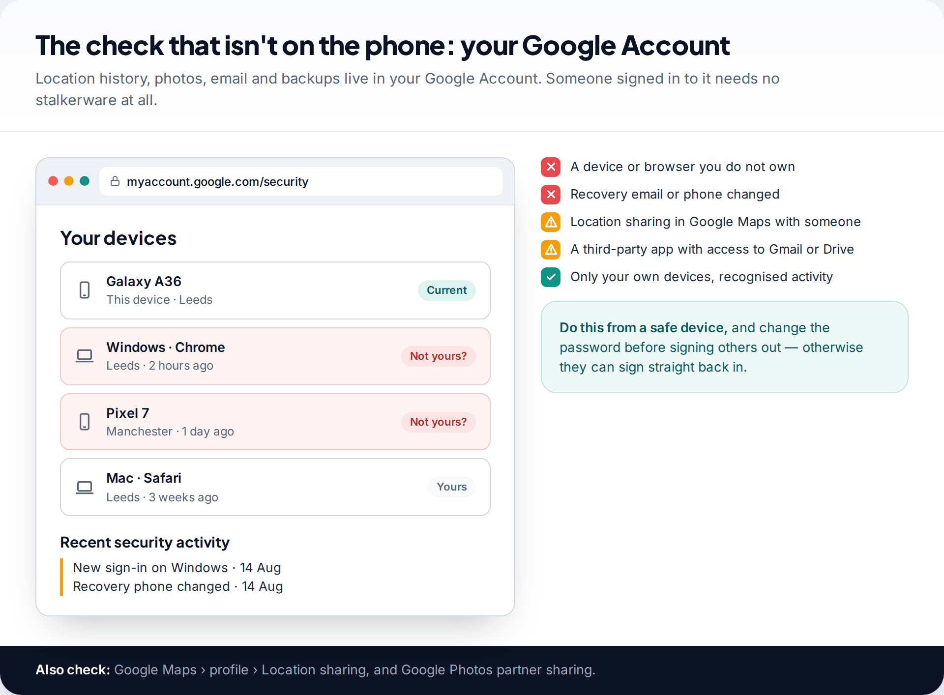 Google Account security page listing signed-in devices including an unknown Windows computer and Pixel phone, and recent security activity showing a changed recovery phone