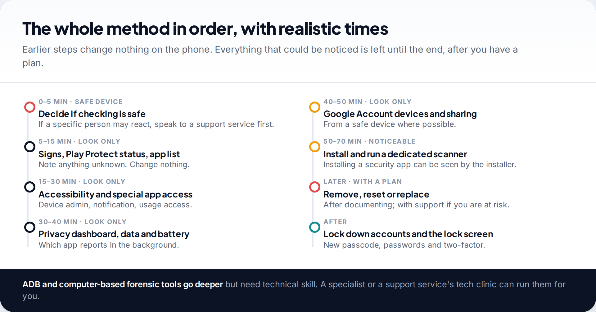 Timeline of the Android stalkerware check in order, from deciding if checking is safe through look-only steps to noticeable steps such as scanning and removal