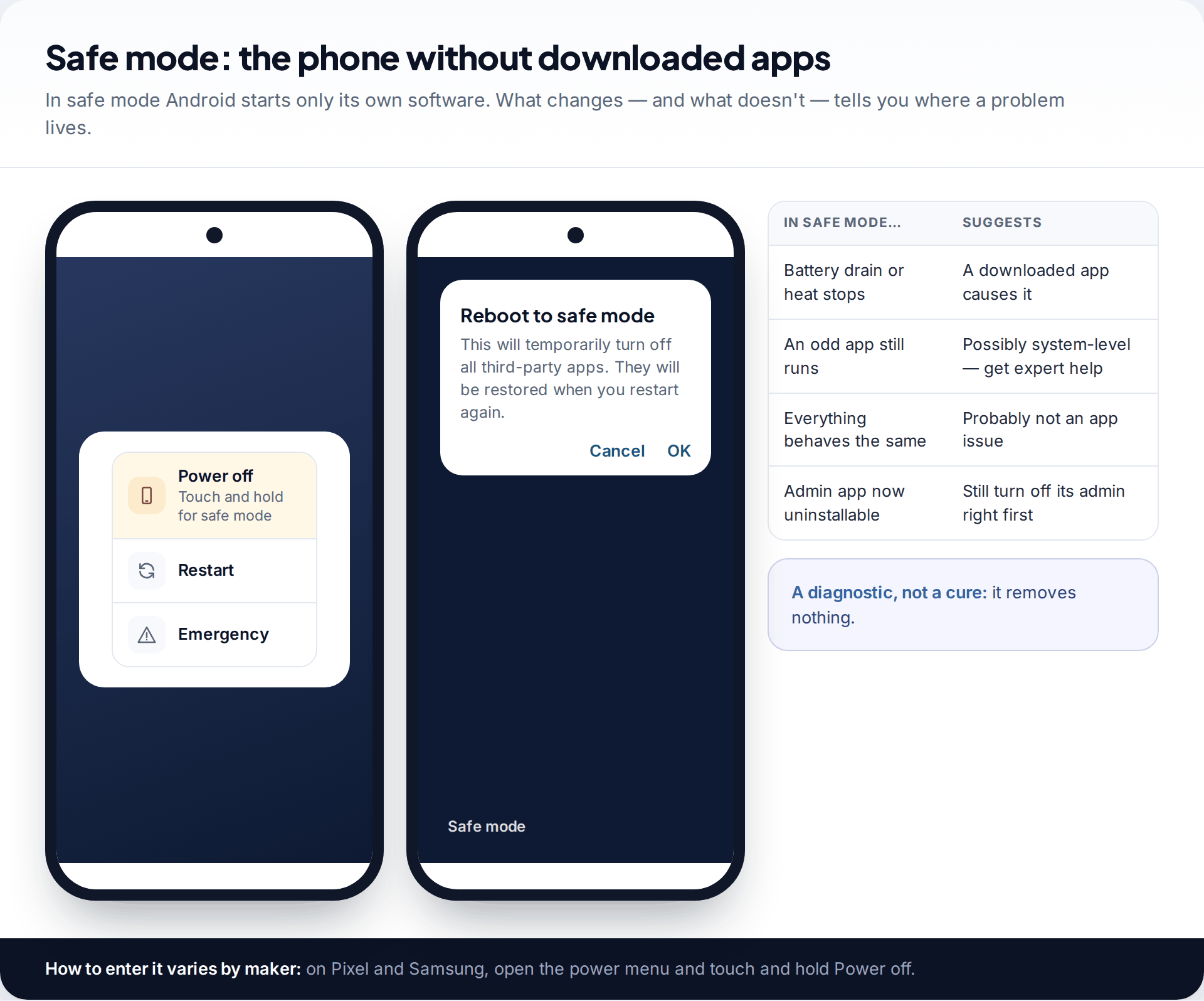 Android power menu with the Power off option held, the Reboot to safe mode confirmation dialog, and a table of what changes in safe mode suggests