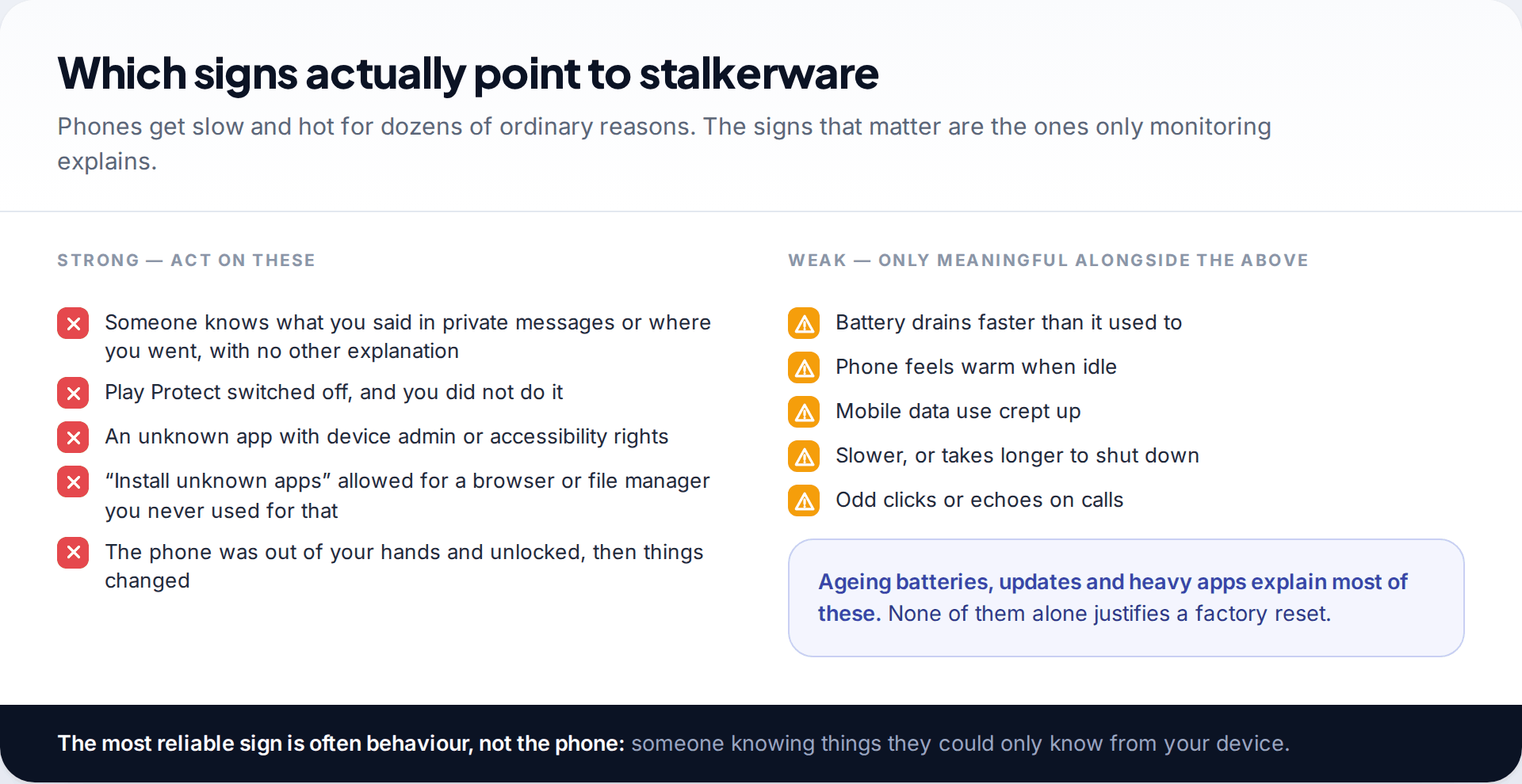 Two columns of stalkerware signs on Android, strong signs such as Play Protect turned off and an unknown device admin app, and weak signs such as battery drain and heat