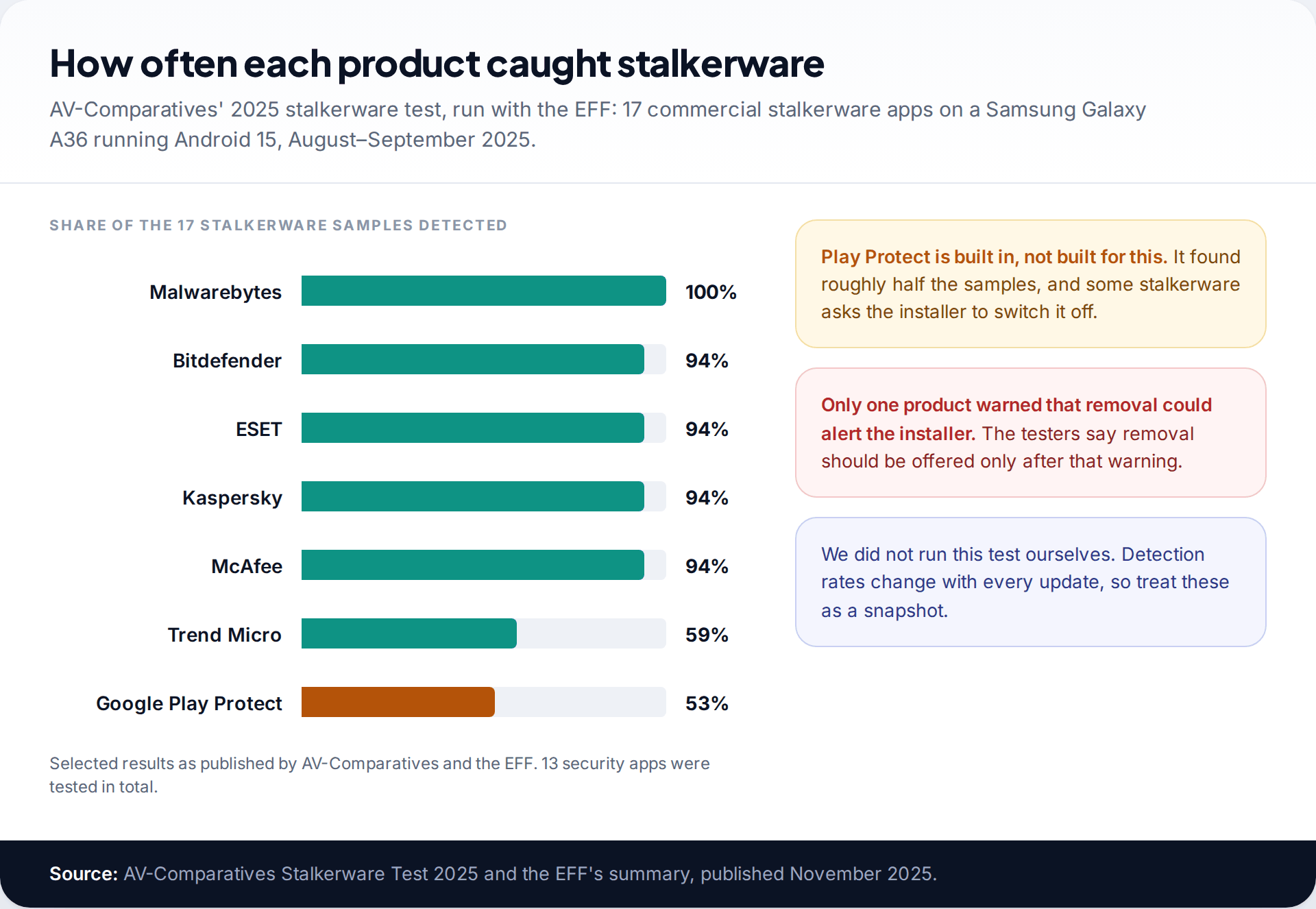 Horizontal bar chart of stalkerware detection rates in AV-Comparatives' 2025 test, from Malwarebytes at 100 percent to Google Play Protect at 53 percent
