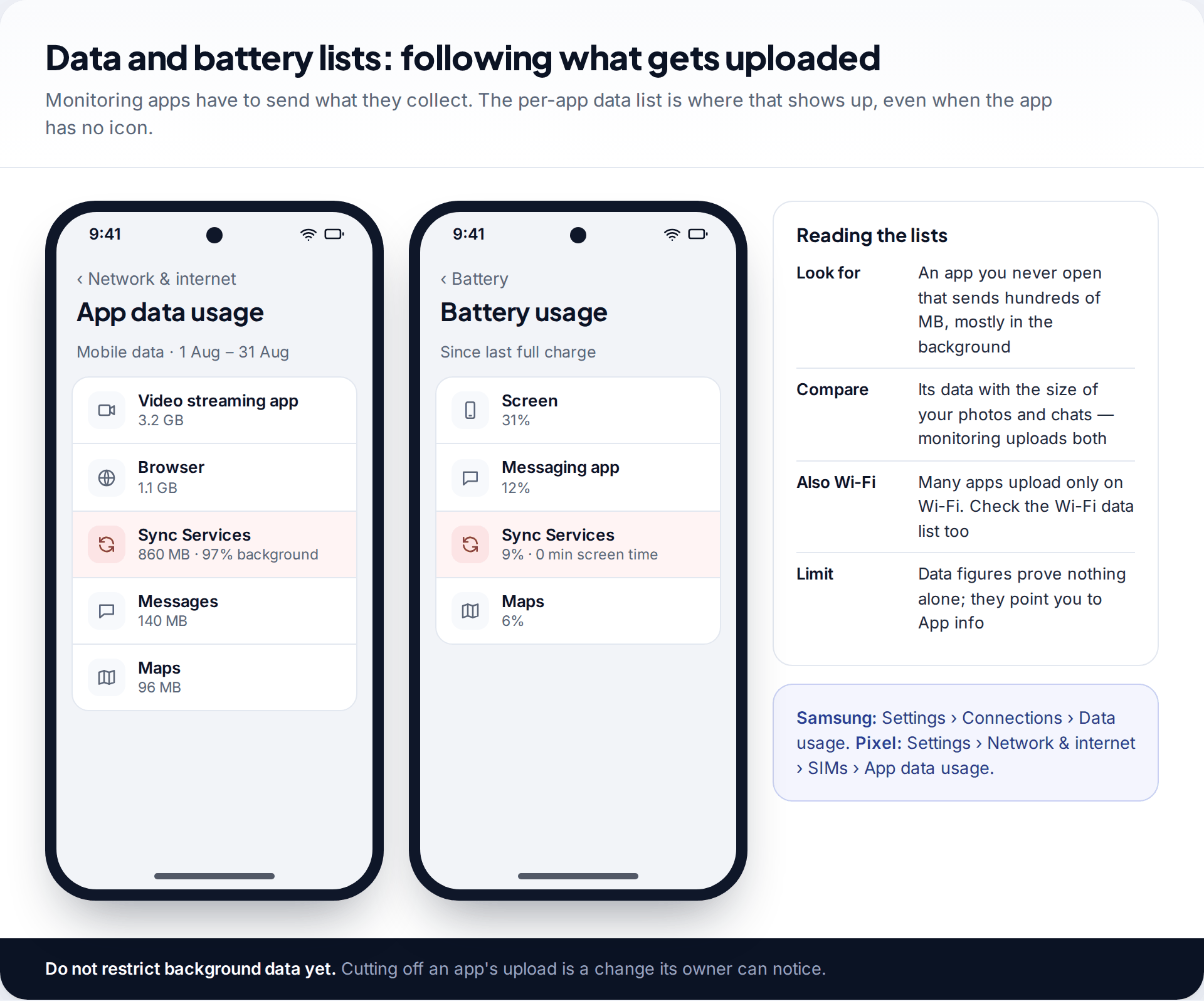 Android app data usage and battery usage screens showing an unknown app using 860 MB of mostly background data and 9 percent of battery with no screen time