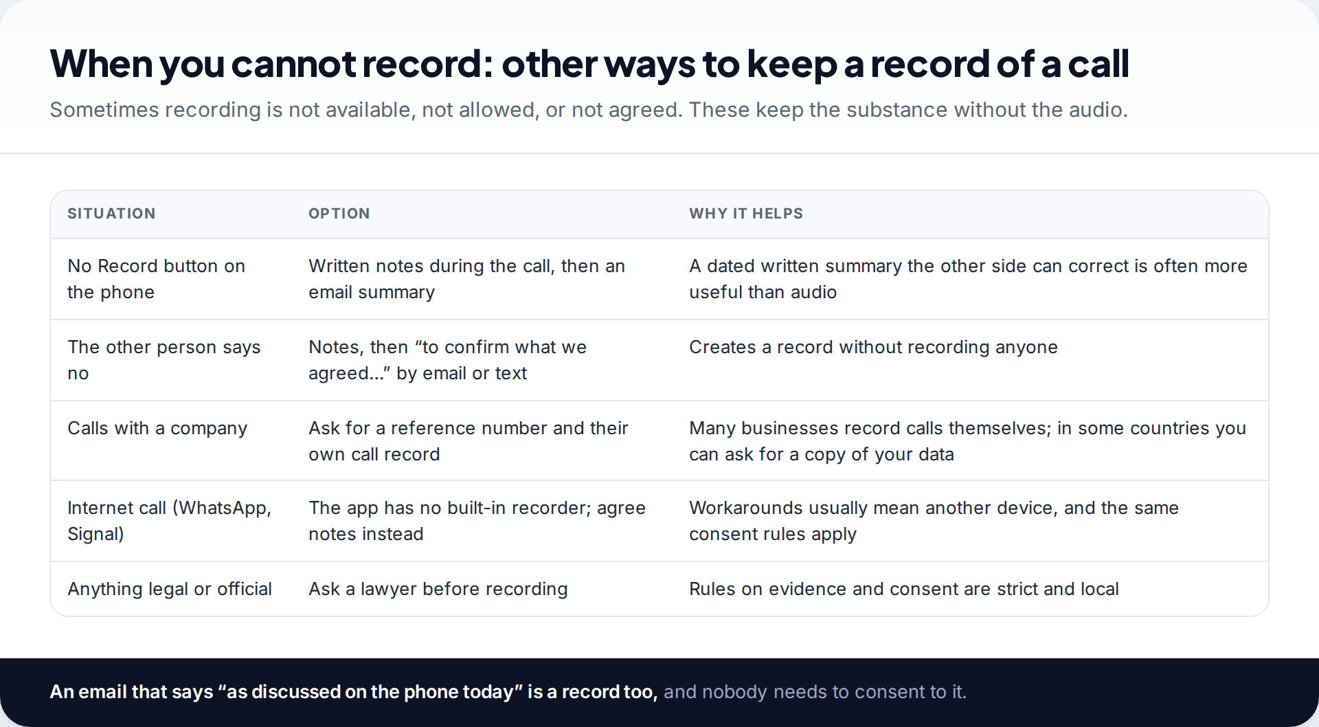 Table of alternatives to recording a phone call, including written notes, email confirmation, asking a company for its own records and consulting a lawyer