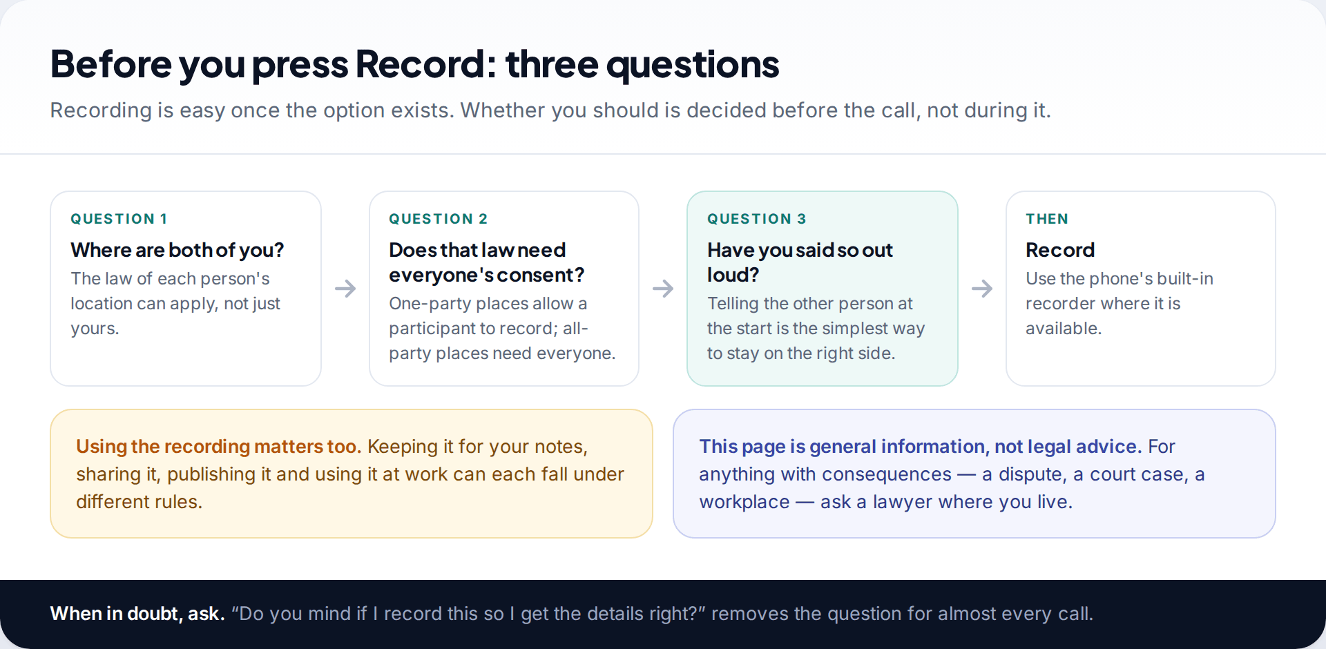 Flow of three questions to answer before recording a phone call on Android: where both people are, whether that law needs everyone's consent, and whether you have said so