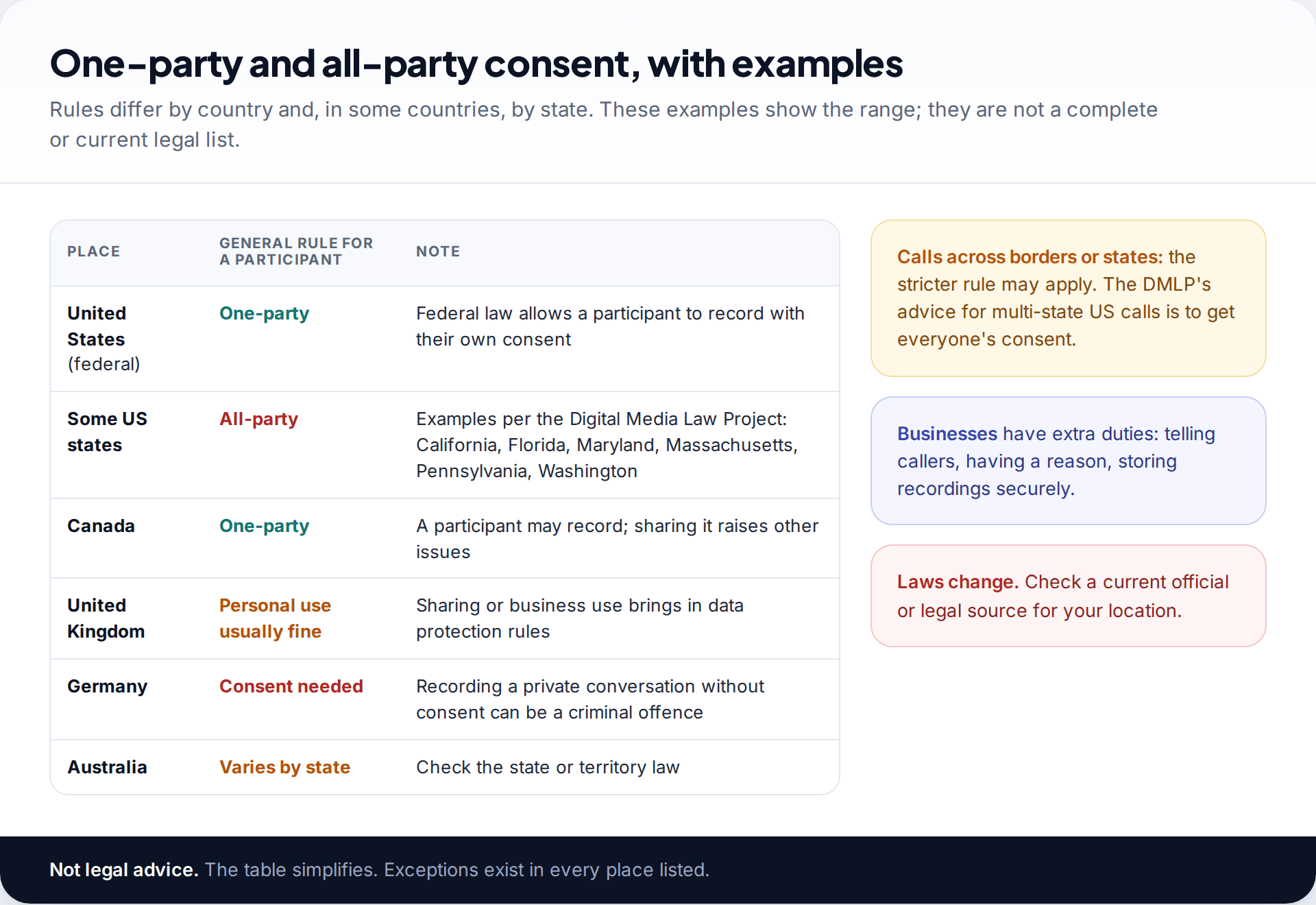 Table of call recording consent rules with examples from the United States, several US states, Canada, the United Kingdom, Germany and Australia