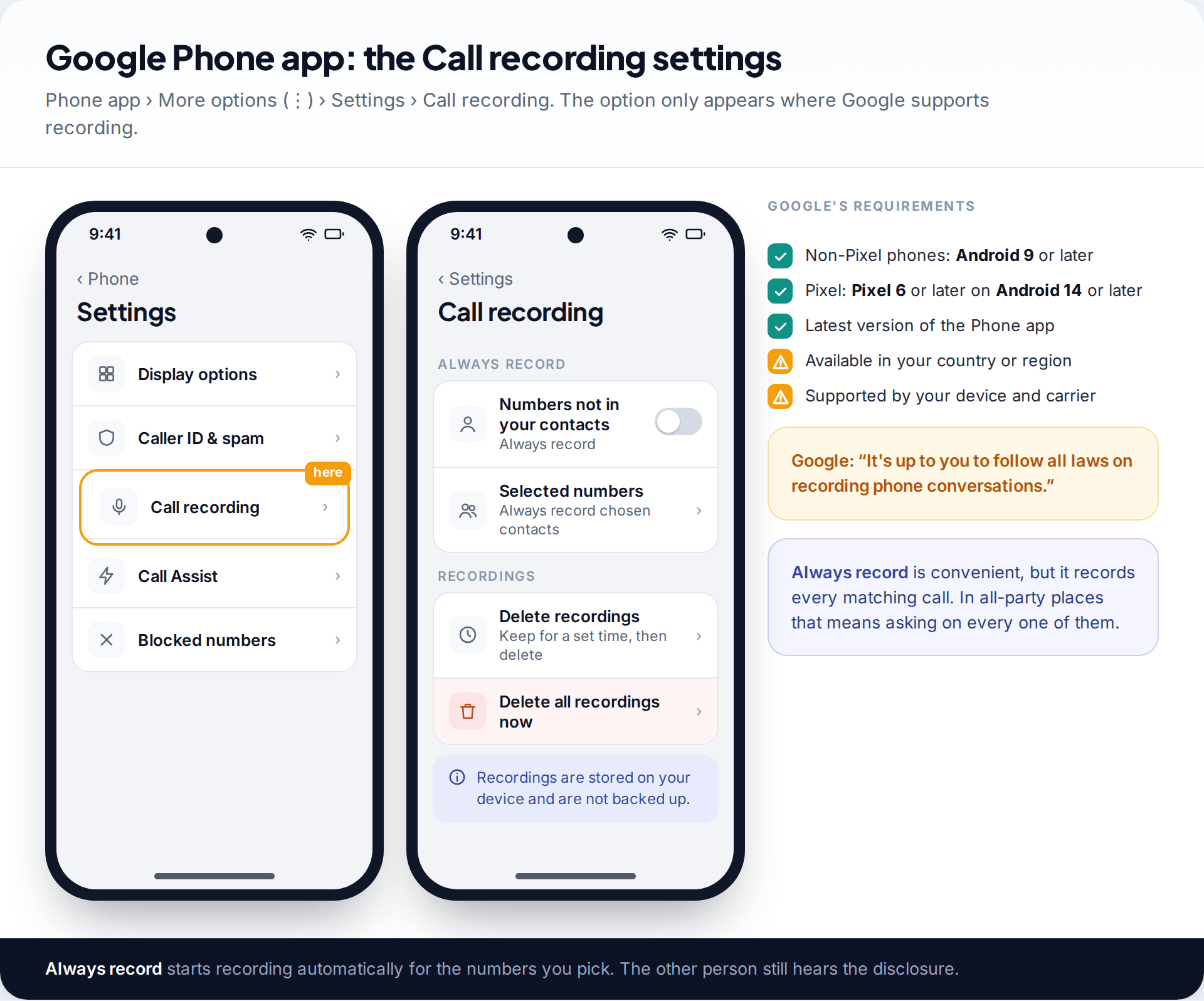 Google Phone app Settings with Call recording highlighted, and the Call recording screen with Always record options and Delete recordings, beside Google's requirements