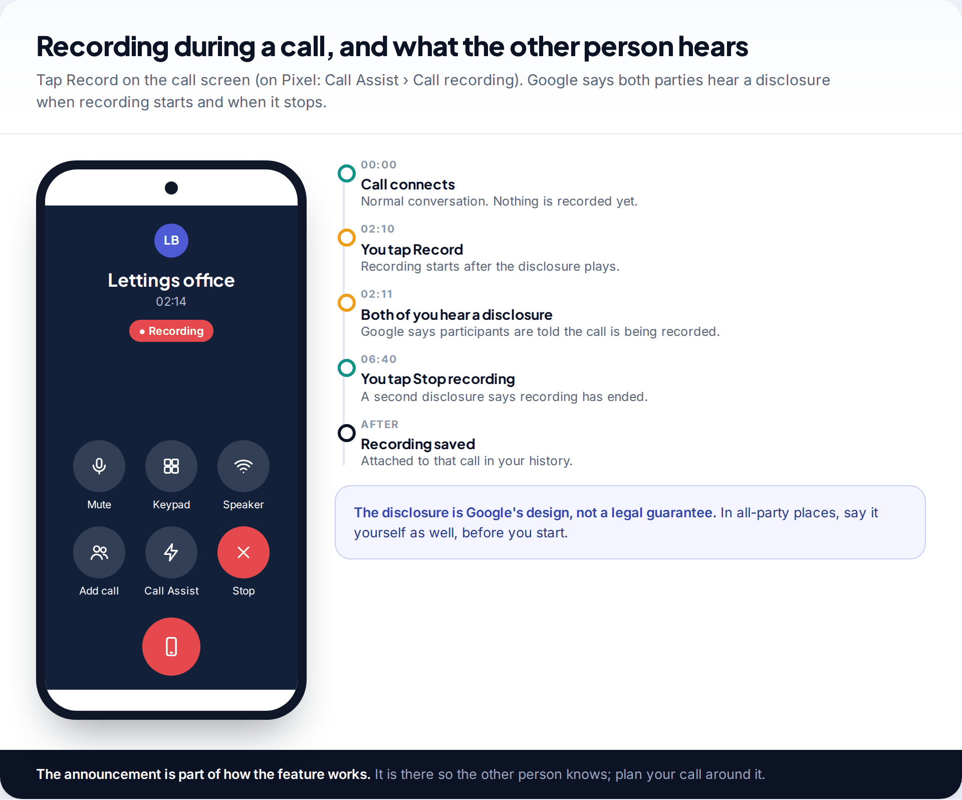 Android in-call screen with a Recording badge, beside a timeline showing when the recording disclosure plays to both people at the start and end of recording
