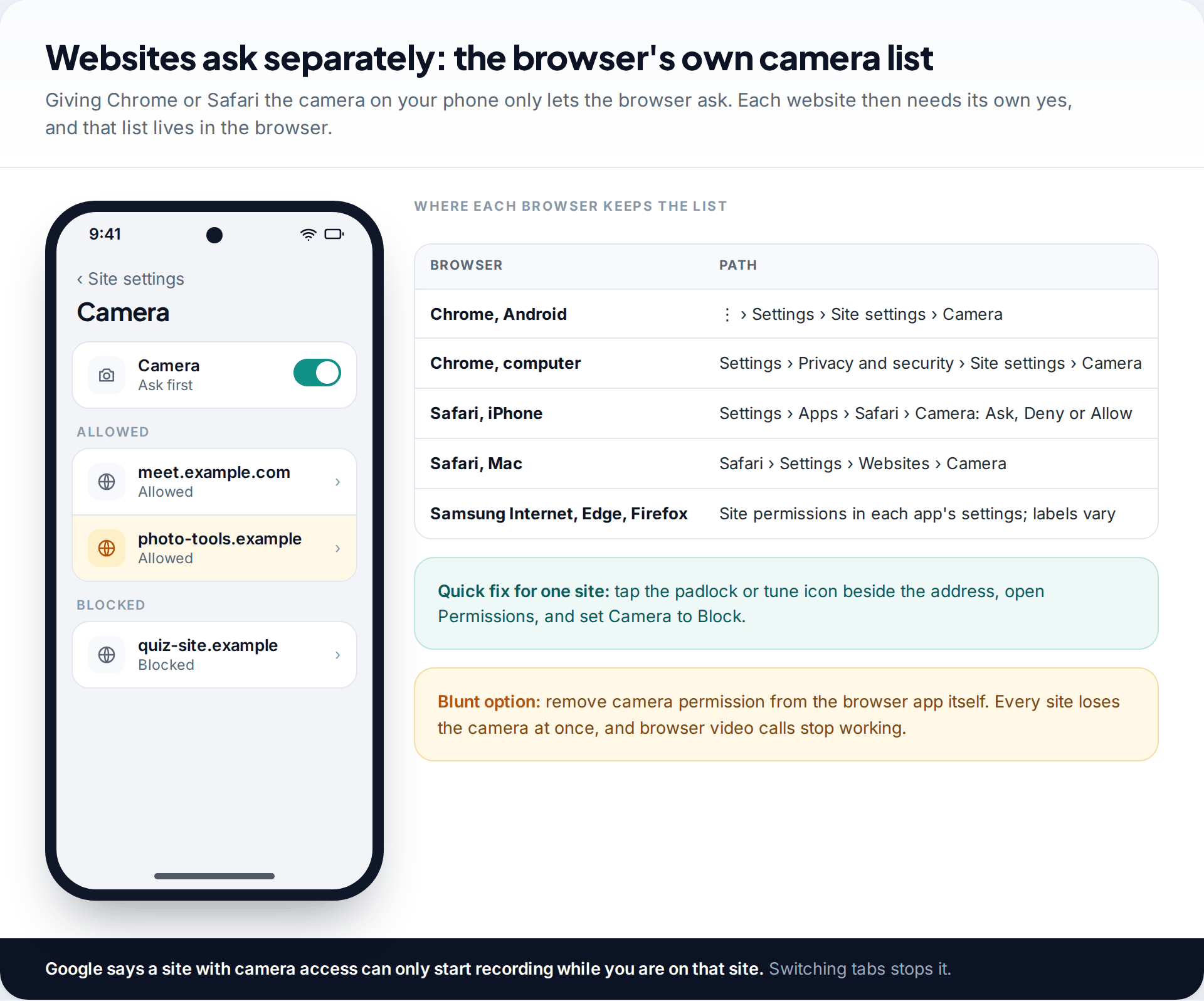Chrome for Android site settings showing sites allowed and blocked from using the camera, beside a table of camera settings paths for Chrome, Safari, Edge and Firefox