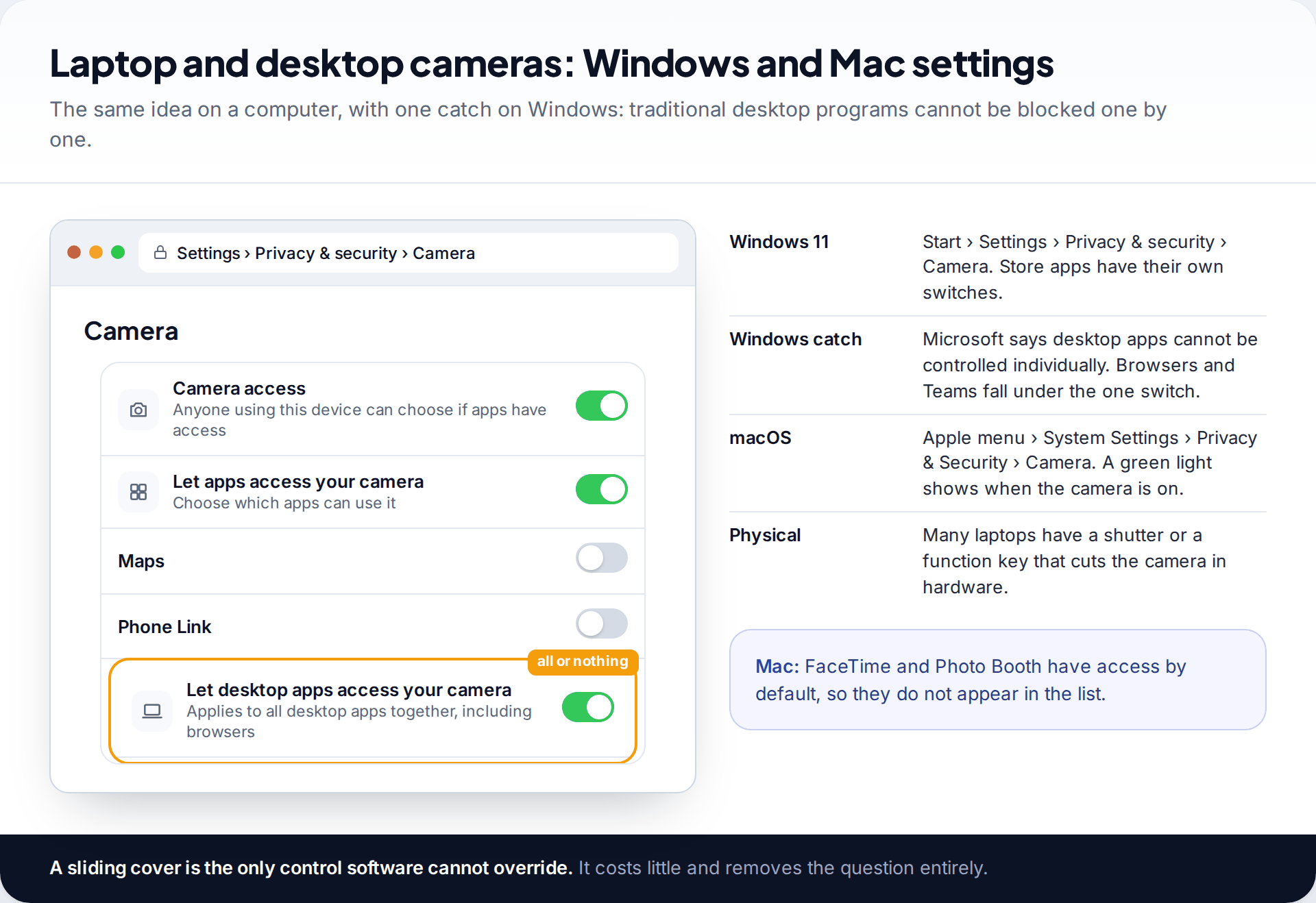 Windows 11 camera privacy settings with the Let desktop apps access your camera switch highlighted, beside notes for macOS and physical camera shutters