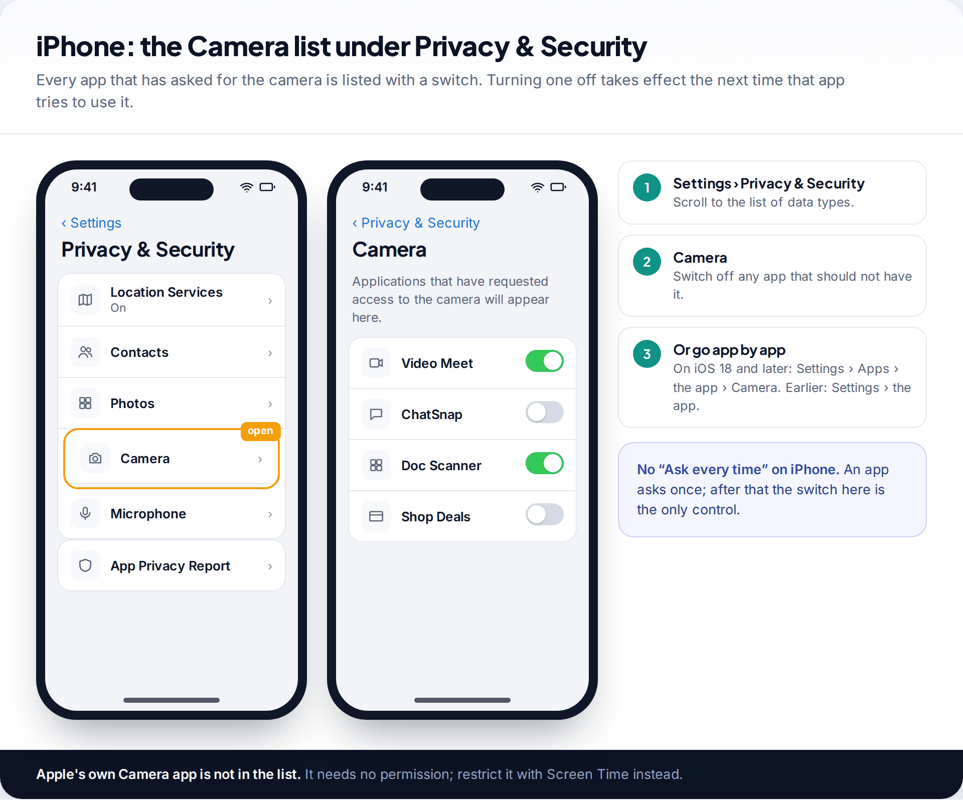iPhone Privacy and Security settings with the Camera list open, showing individual apps switched on and off