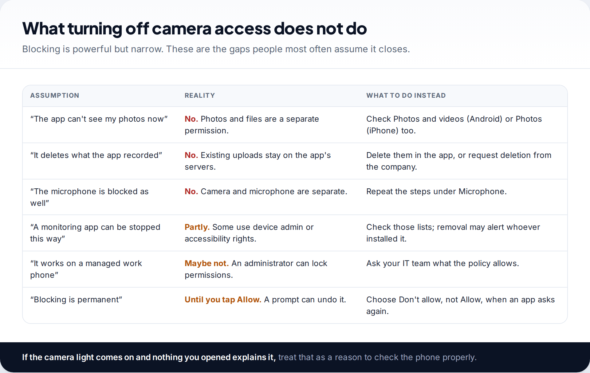 Table of common assumptions about blocking an app's camera access, such as deleting recordings or blocking the microphone, with what actually happens and what to do instead