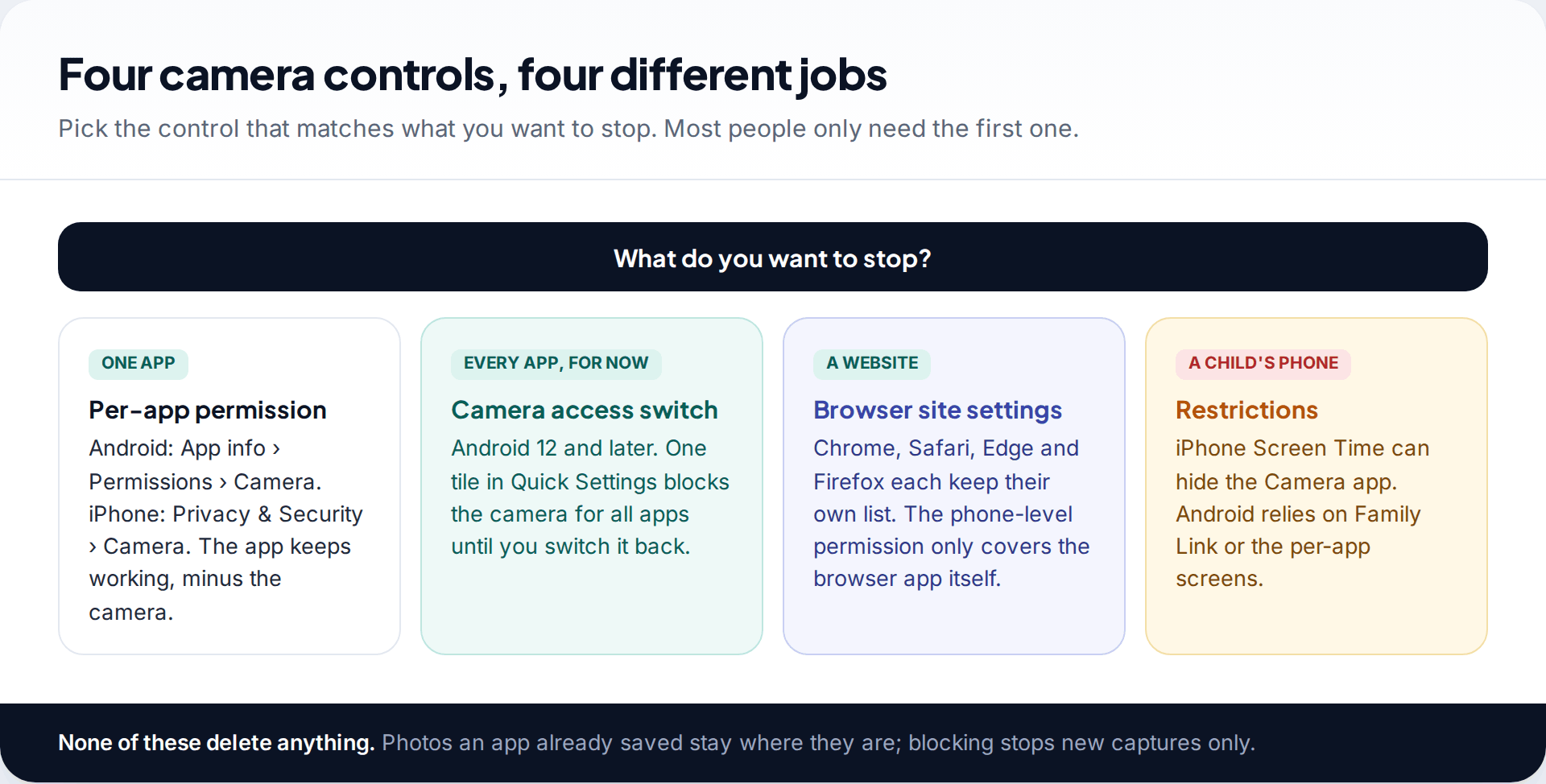 Four cards comparing the per-app permission, the Android Camera access switch, browser site settings and Screen Time restrictions as ways to stop an app using the camera