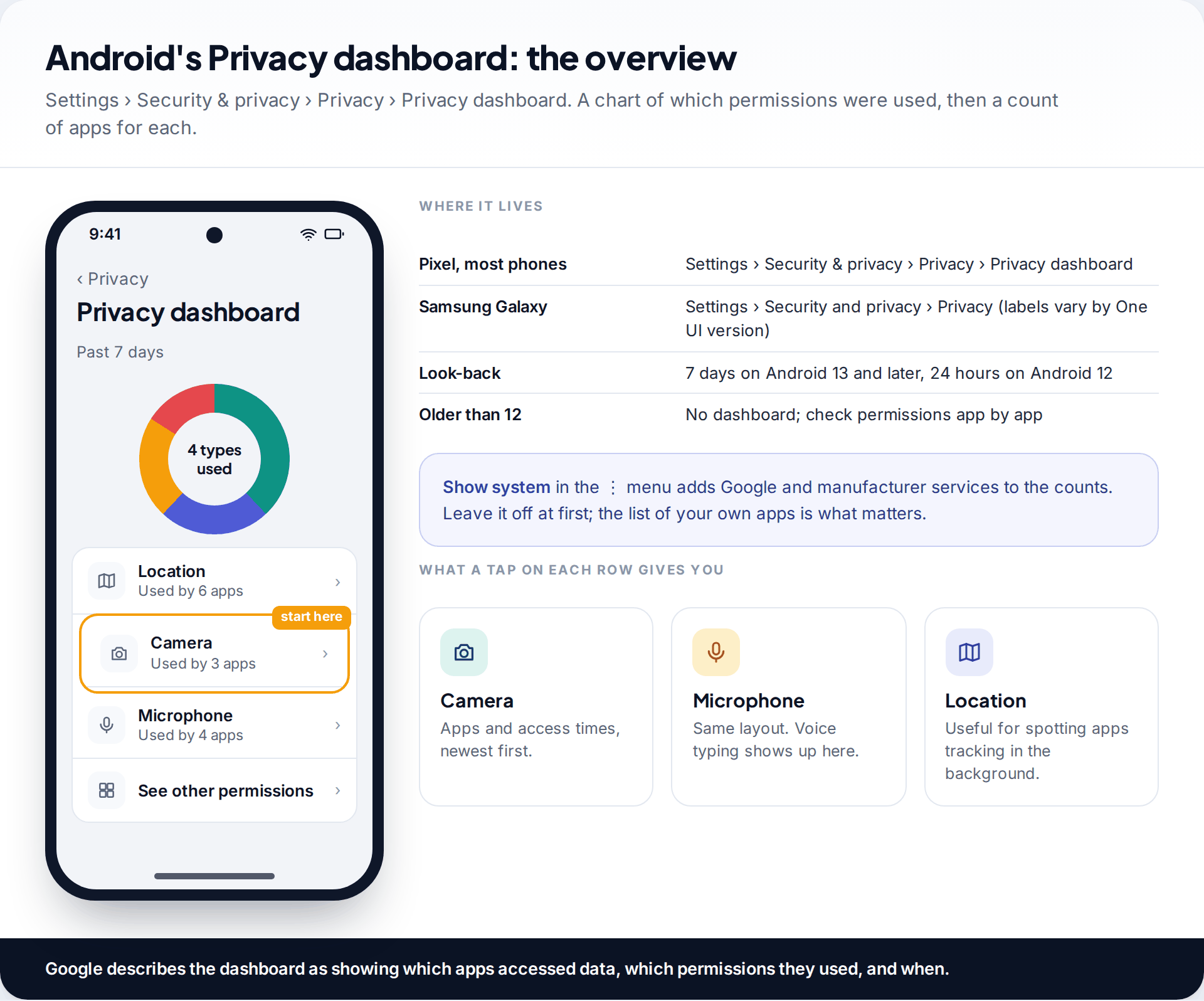 Android Privacy dashboard with a ring chart of permissions used in the past seven days and Camera used by three apps highlighted, with menu paths for Pixel and Samsung