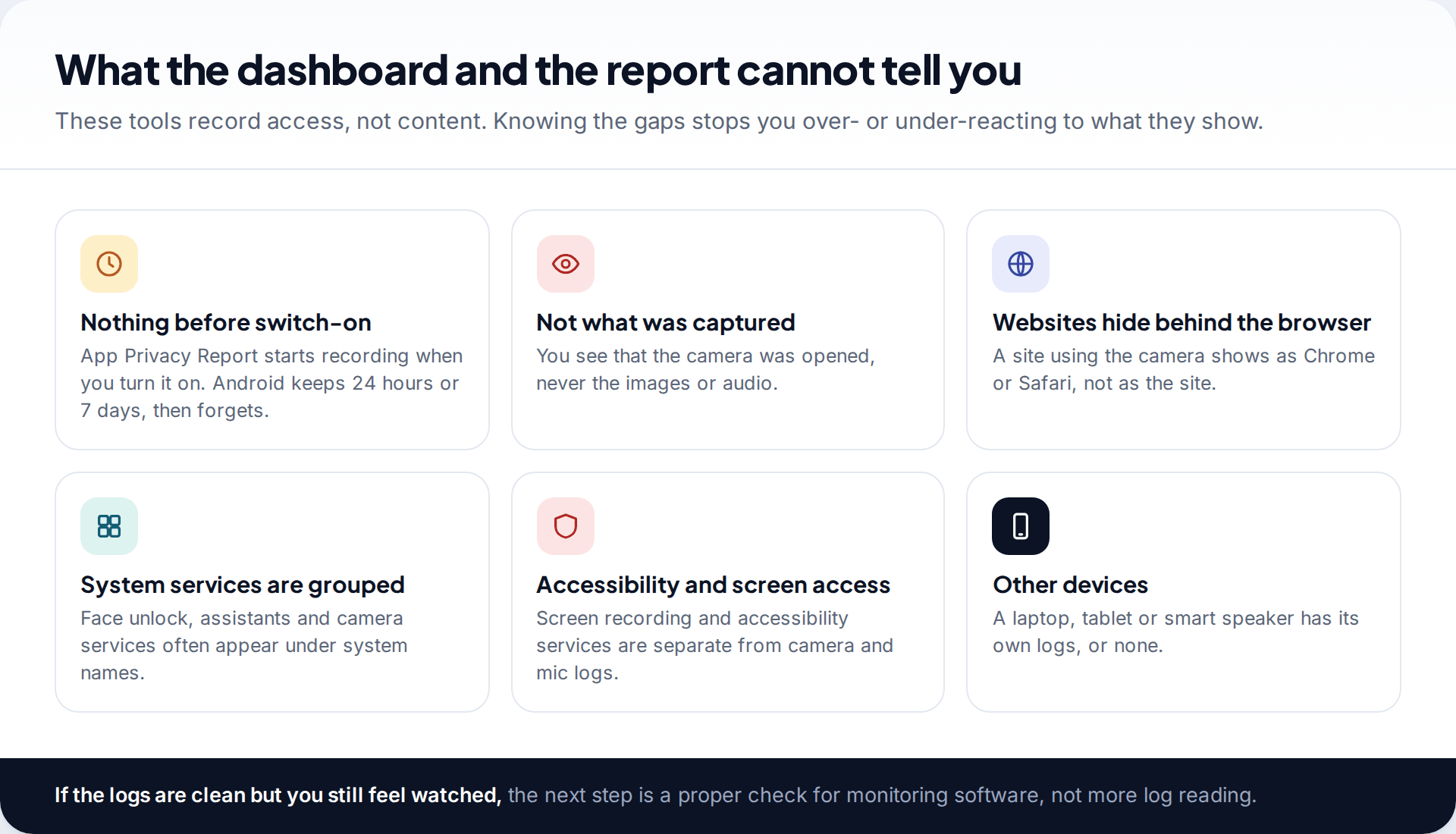 Six tiles listing blind spots of camera and microphone logs, including no history before switch-on, no content, and websites hidden behind the browser name