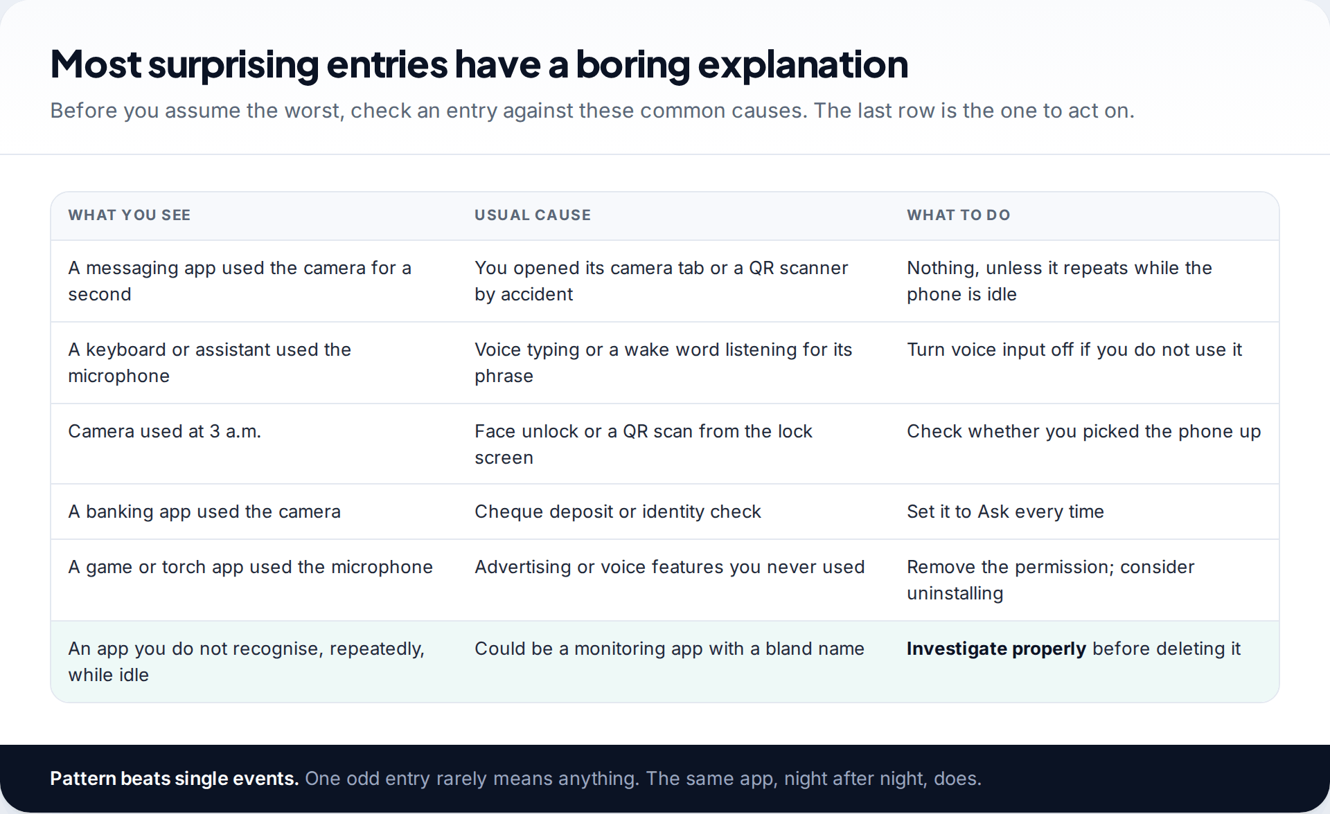 Table of surprising camera and microphone entries such as keyboard microphone use and 3 a.m. camera access, with the usual cause and what to do about each