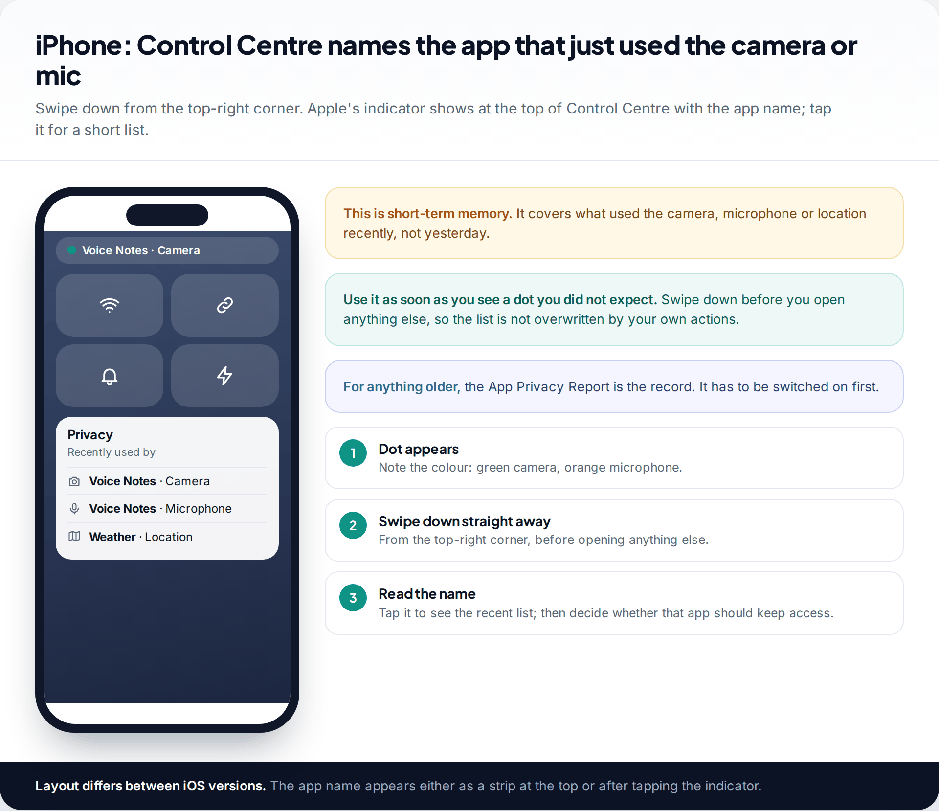 iPhone Control Centre showing an app name beside the camera indicator at the top and a Privacy panel listing apps that recently used the camera, microphone and location